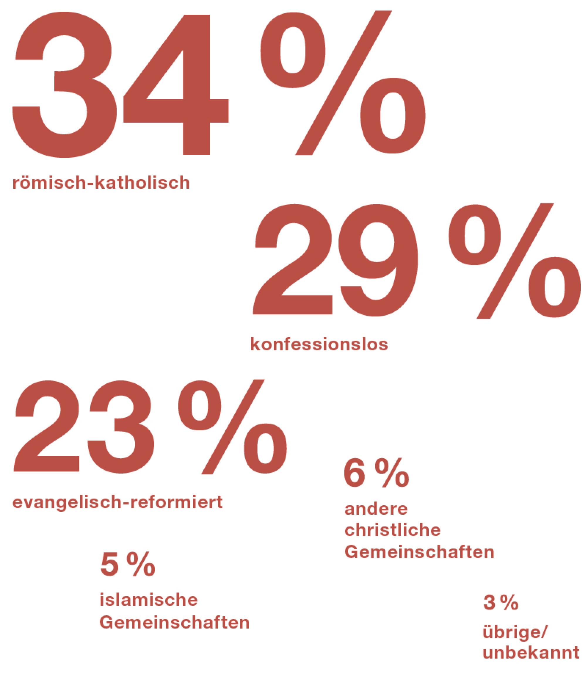 Anteile der Religionen in der Schweiz: 34 Prozent der Bevölkerung sind katholisch, 29 Prozent sind konfessionslos, 23 Prozent sind reformiert. 6 Prozent gehören einer andern christlichen Gemeinschaft an und 5 Prozent einer islamischen Gemeinschaft.