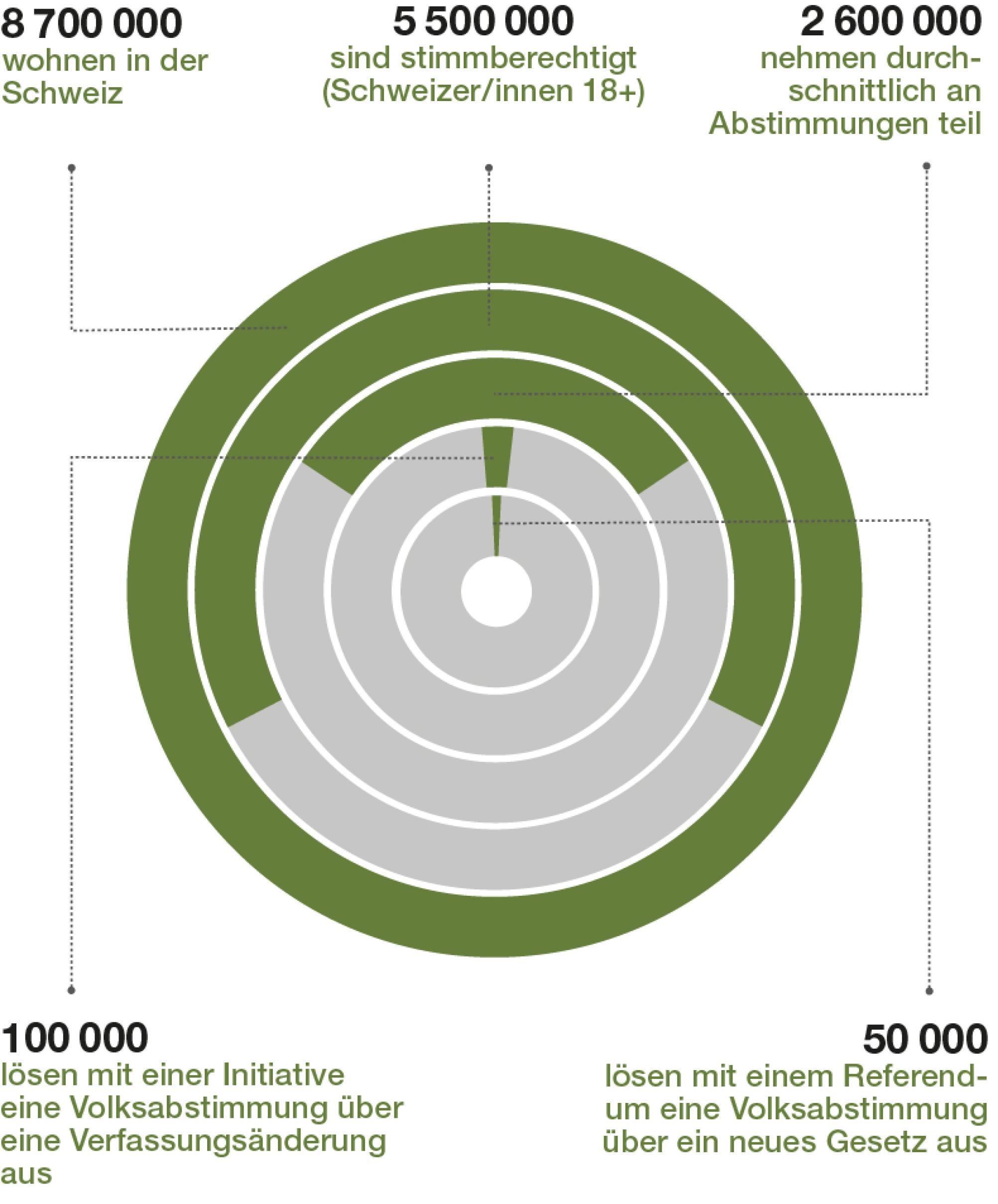 Die Infografik zeigt, wie gross der Anteil jener ist, die in der Schweiz politisch mitbestimmen. 8,7 Millionen Menschen wohnen in der Schweiz. 5,5 Millionen sind stimmberechtigt: Sie sind mindestens 18 Jahre alt und haben einen Schweizer Pass. Etwa 2,6 Millionen nehmen durchschnittlich an Abstimmungen teil. 100'000 Personen lösen mit einer Initiative eine Volksabstimmung über eine Verfassungsänderung aus. 50'000 Personen lösen mit einem Referendum eine Volksabstimmung über ein neues Gesetz aus.