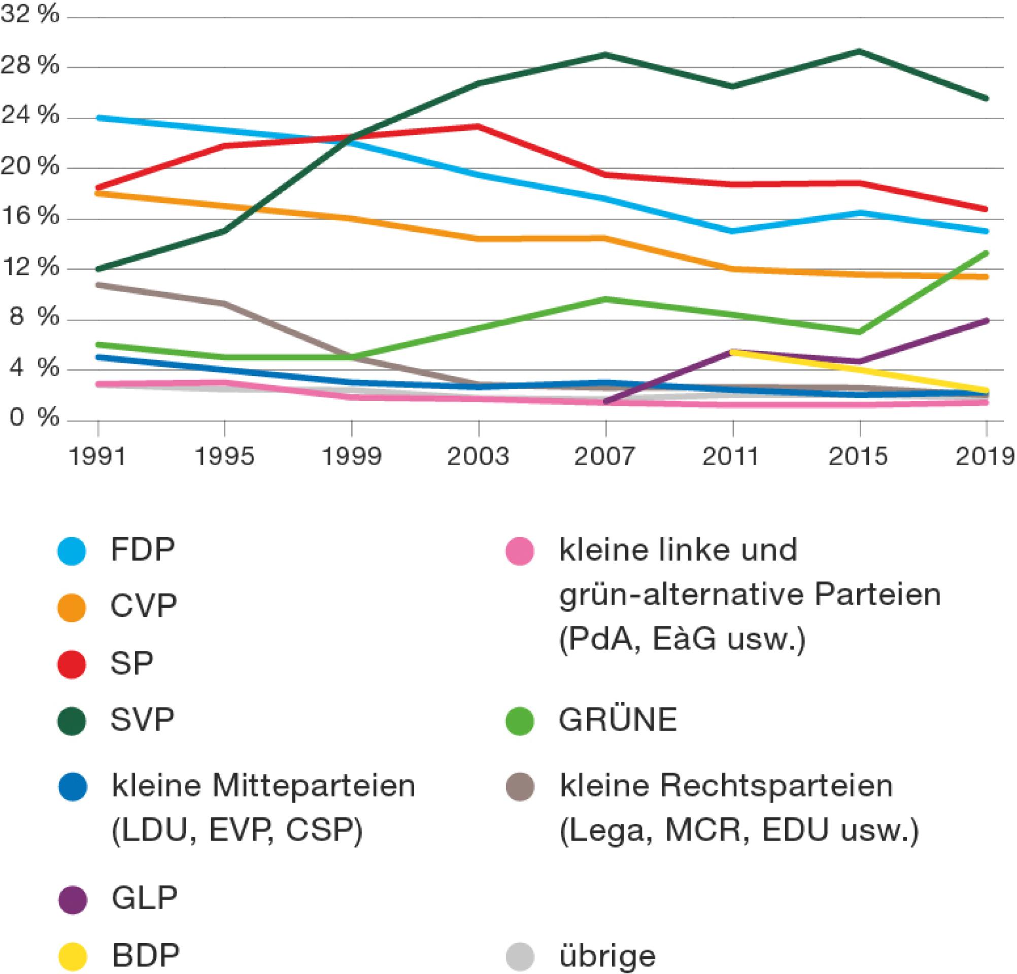 Die Grafik zeigt, wie sich die Wähleranteile im Nationalrat entwickelt haben. Seit 1999 hat die SVP die meisten Sitze im Nationalrat.