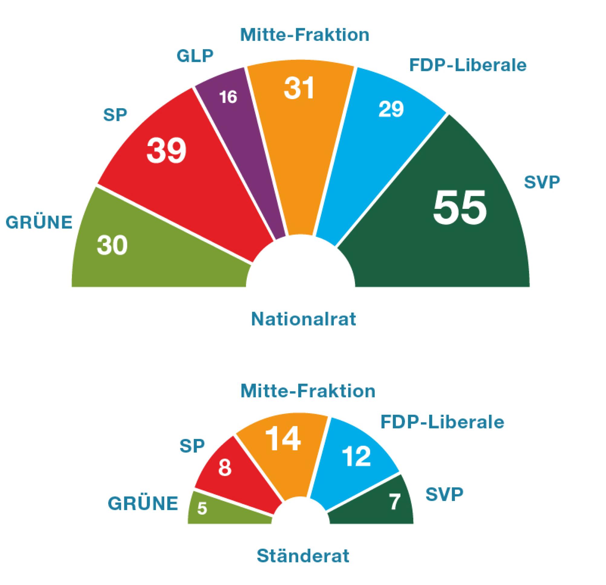 Die Grafik zeigt, dass der Nationalrat aus sechs Fraktionen zusammengesetzt ist. Die SVP-Fraktion ist die stärkste Fraktion, sie hat 55 Mitglieder. Zweitgrösste Fraktion ist die SP-Fraktion mit 39 Mitgliedern. Dann kommen die Mitte-Fraktion mit 31 Mitgliedern, die Grüne Fraktion mit 30 Mitgliedern und die FDP-Fraktion mit 29 Mitgliedern. Kleinste Fraktion ist die Grünliberale Fraktion mit 16 Mitgliedern. Die Grafik zeigt, dass der Ständerat aus fünf Fraktionen zusammengesetzt ist. Die stärksten Fraktionen sind die Mitte-Fraktion mit 14 Mitgliedern und die FDP-Fraktion mit 12 Mitgliedern. Die SP-Fraktion hat 8 Mitglieder, die SVP-Fraktion 7 Mitglieder und die Grüne-Fraktion 5 Mitglieder.