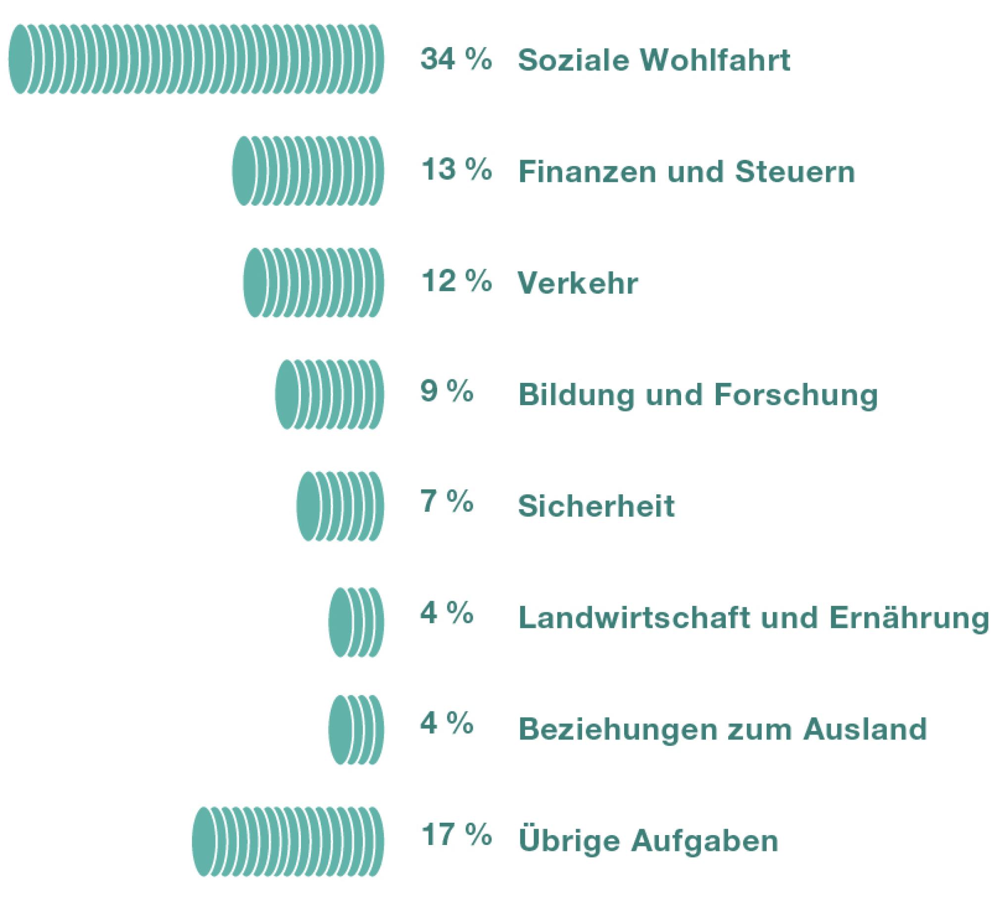 Die Ausgaben des Bundes setzen sich im Jahr 2021 wie folgt zusammen. Soziale Wohlfahrt 34 Prozent der Ausgaben, Finanzen und Steuern 13 Prozent, Verkehr 12 Prozent, Bildung und Forschung 9 Prozent, Sicherheit 7 Prozent, Landwirtschaft und Ernährung 4 Prozent, Beziehungen zum Ausland 4 Prozent, und übrige Ausgaben 17 Prozent.