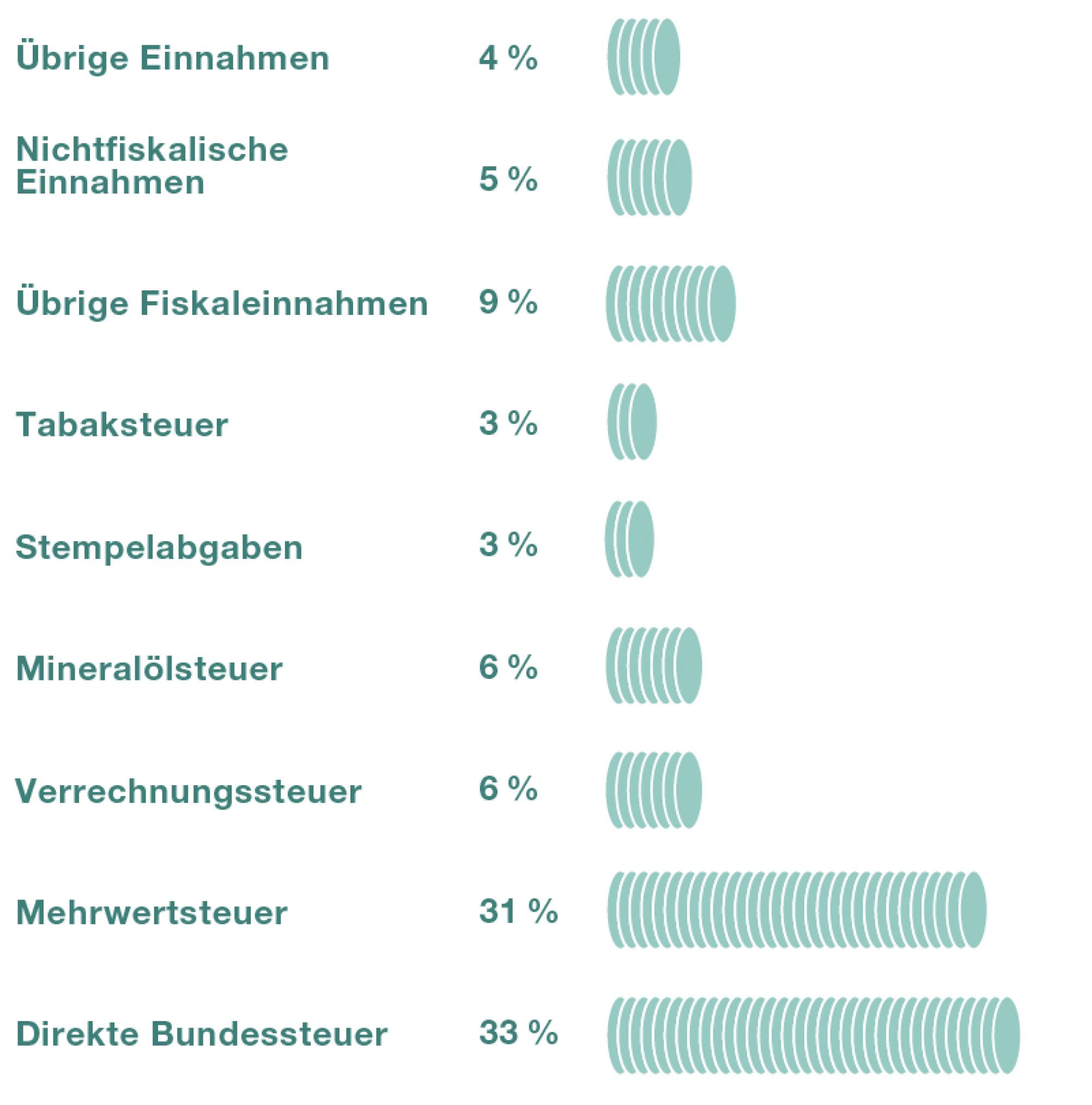 Die Einnahmen des Bundes setzten sich im Jahr 2021 wie folgt zusammen. Direkte Bundessteuer 33 Prozent der Einnahmen, Mehrwertsteuer 31 Prozent, Verrechnungssteuer 6 Prozent, Mineralölsteuer 6 Prozent, Tabaksteuer 3 Prozent, und übrige Einnahmen 4 Prozent.