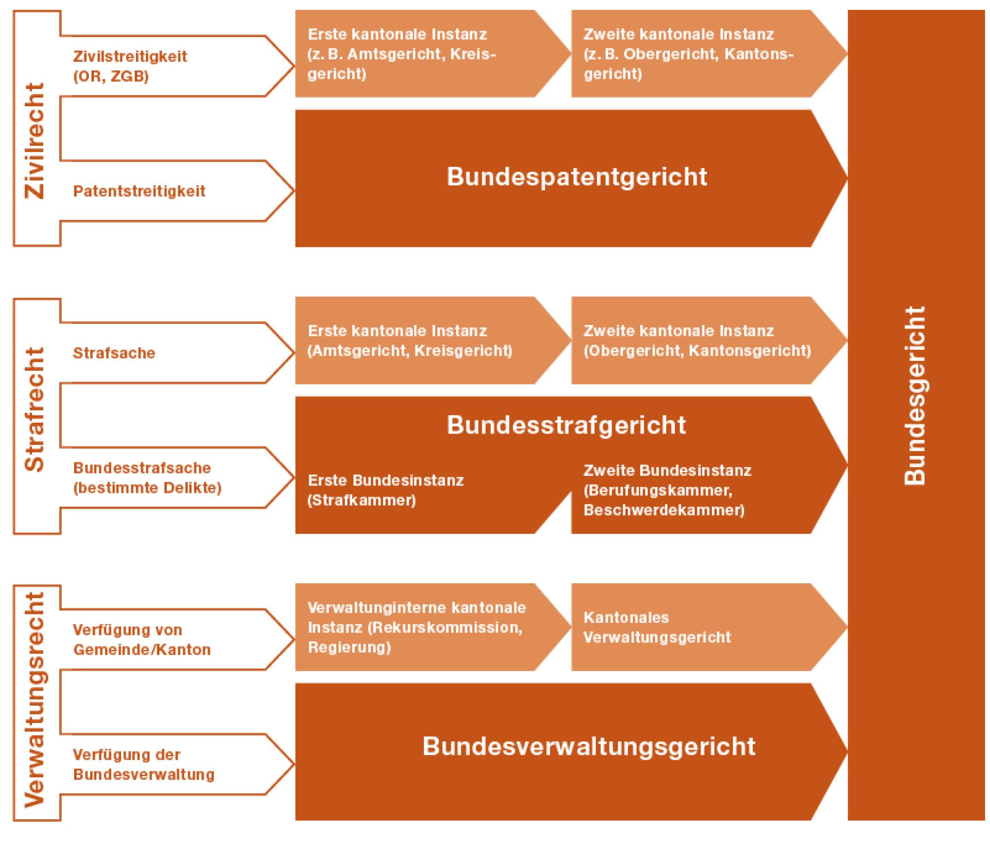 Die Grafik zeigt, wie das Schweizer Rechtssystem funktioniert. Es läuft über mehrere Stufen und Instanzen, je nach Rechtsgebiet. Die oberste und letzte Instanz ist immer das Bundesgericht.  Eine Zivilstreitigkeit wird zuerst von den Gerichten auf Kantonsebene behandelt. Zuerst von der ersten kantonalen Instanz, dann von der zweiten kantonalen Instanz. Das Urteil des kantonalen Gerichts kann ans Bundesgericht weiter gezogen werden. Das Bundesgericht entscheidet meistens in letzter Instanz.  Eine Strafsache wird zuerst von den Gerichten auf Kantonsebene behandelt. Zuerst von der ersten kantonalen Instanz, dann von der zweiten kantonalen Instanz. Das Urteil des kantonalen Gerichts kann ans Bundesgericht weiter gezogen werden. Das Bundesgericht entscheidet in den meisten Fällen endgültig.  Straftaten mit besonderer Bedeutung für die Eidgenossenschaft werden zuerst von der Strafkammer des Bundesstrafgerichts behandelt. Wird gegen das Urteil der Strafkammer Berufung oder Beschwerde eingelegt, gelangt der Fall an die Berufungskammer beziehungsweise an die Beschwerdekammer des Bundesstrafgerichts. Das Urteil des Bundesstrafgerichts kann ans Bundesgericht weitergezogen werden. Das Bundesgericht urteilt meistens endgültig.  Eine Patentstreitigkeit wird vom Bundespatentgericht entschieden. Das Urteil des Bundespatentgerichts kann ans Bundesgericht weiter gezogen werden. Das Urteil des Bundesgerichts ist endgültig.  Verwaltungsrechtliche Verfügungen von Gemeinden oder Kantonen werden zuerst auf kantonaler Ebene behandelt: von der verwaltungsinternen kantonalen Instanz, anschliessend vom kantonalen Verwaltungsgericht. Das Urteil auf Kantonsebene kann weitergezogen werden ans Bundesgericht. Das Bundesgreicht entscheidet endgültig.  Verfügungen der Bundesverwaltung gelangen direkt ans Bundesverwaltungsgericht. Das Urteil des Bundesverwaltungsgerichts kann ans Bundesgericht weiter gezogen werden. Das Bundesgericht entscheidet als letzte Instanz.