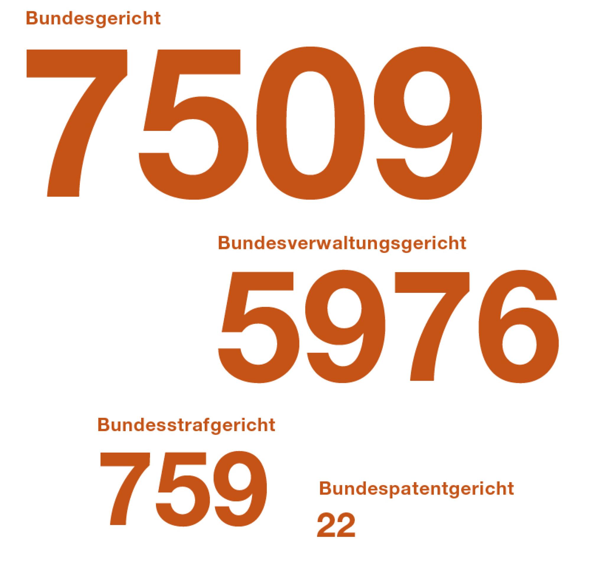 Wieviele Verfahren haben die Gerichte des Bundes im Jahr 2021 abgeschlossen? Das Bundesgericht hat rund 7500 Verfahren abgeschlossen. Das Bundesverwaltungsgericht rund 6000 Verfahren. Das Bundesstrafgericht rund 800 Verfahren. Das Bundespatentgericht 20 Verfahren.