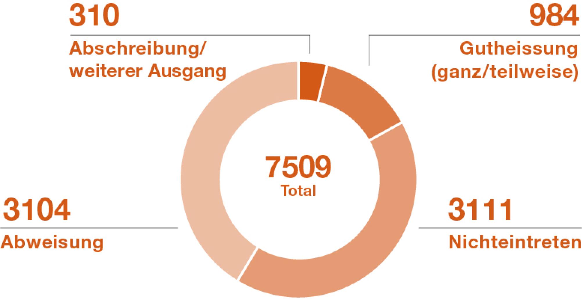 Im Jahr 2021 hat das Bundesgericht rund 8000 Verfahren abgeschlossen. Es hat wie folgt entschieden. 980 mal Gutheissung, 3100 mal Abweisung, 3100 mal Nichteintreten, und rund 300 mal Abschreibung.