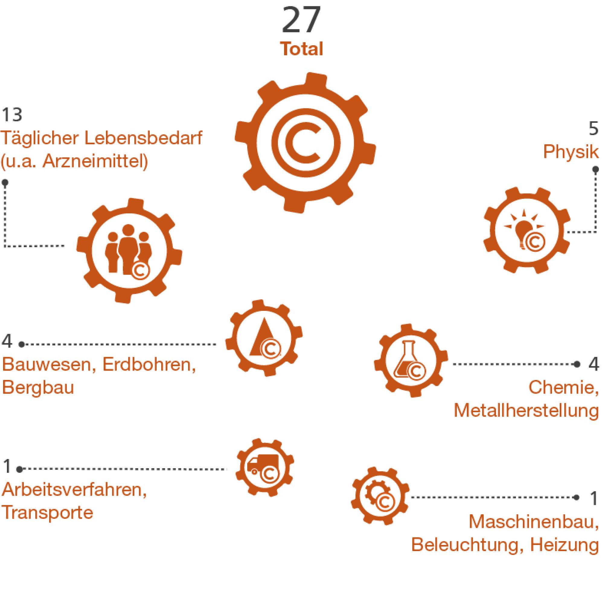 Im Jahr 2021 sind beim Bundespatentgericht Geschäfte aus ganz unterschiedlichen Bereichen eingegangen. Die meisten betrafen Patente für den täglichen Lebensbedarf, z.B. für Arzneimittel.