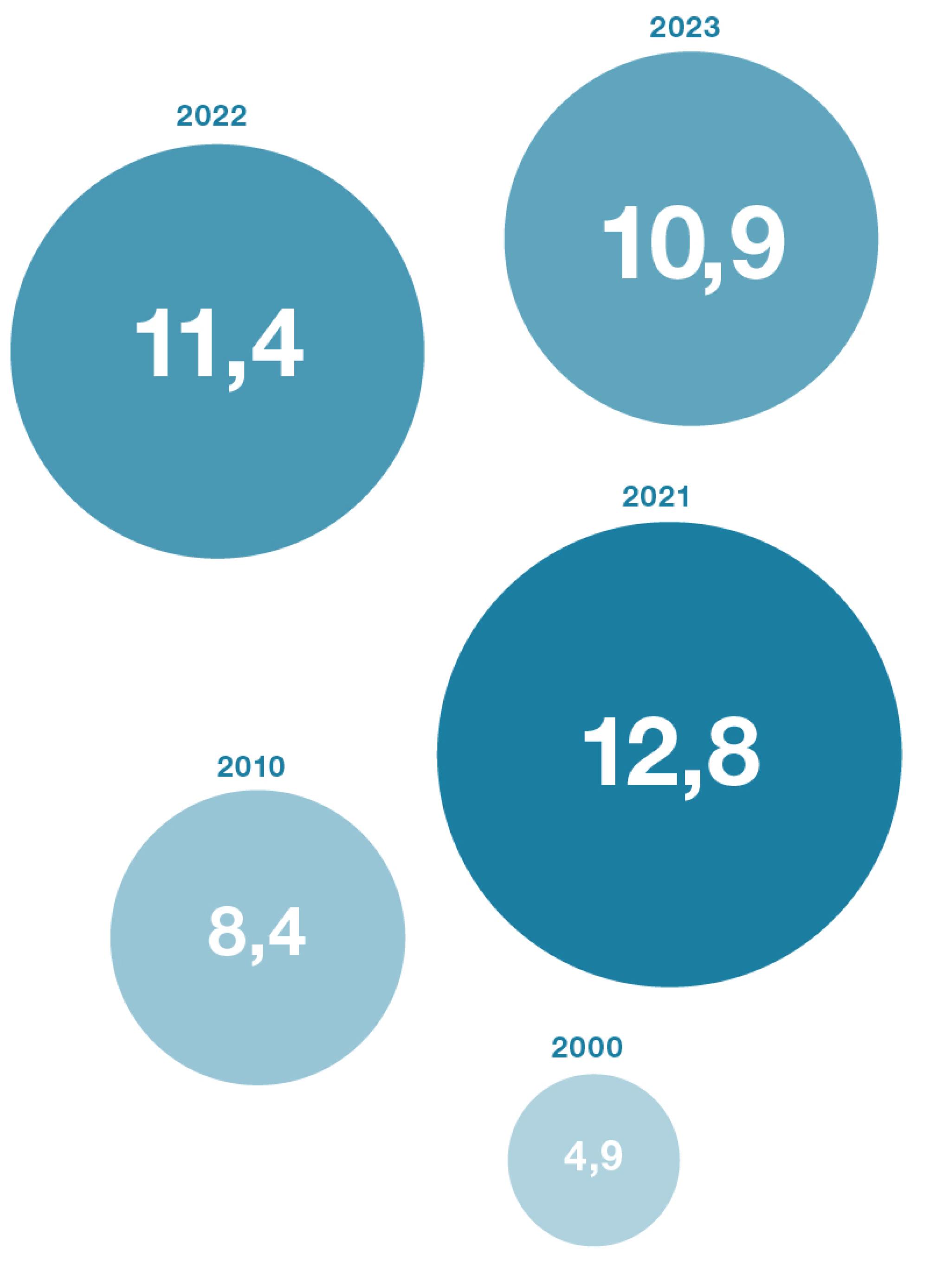 L’infografica mostra il numero di interventi parlamentari e il loro notevole aumento dal 2000. Nel 2000 vi era una media di 4,9 interventi parlamentari per deputato; nel 2023 gli interventi per deputato sono stati in media 10,9.