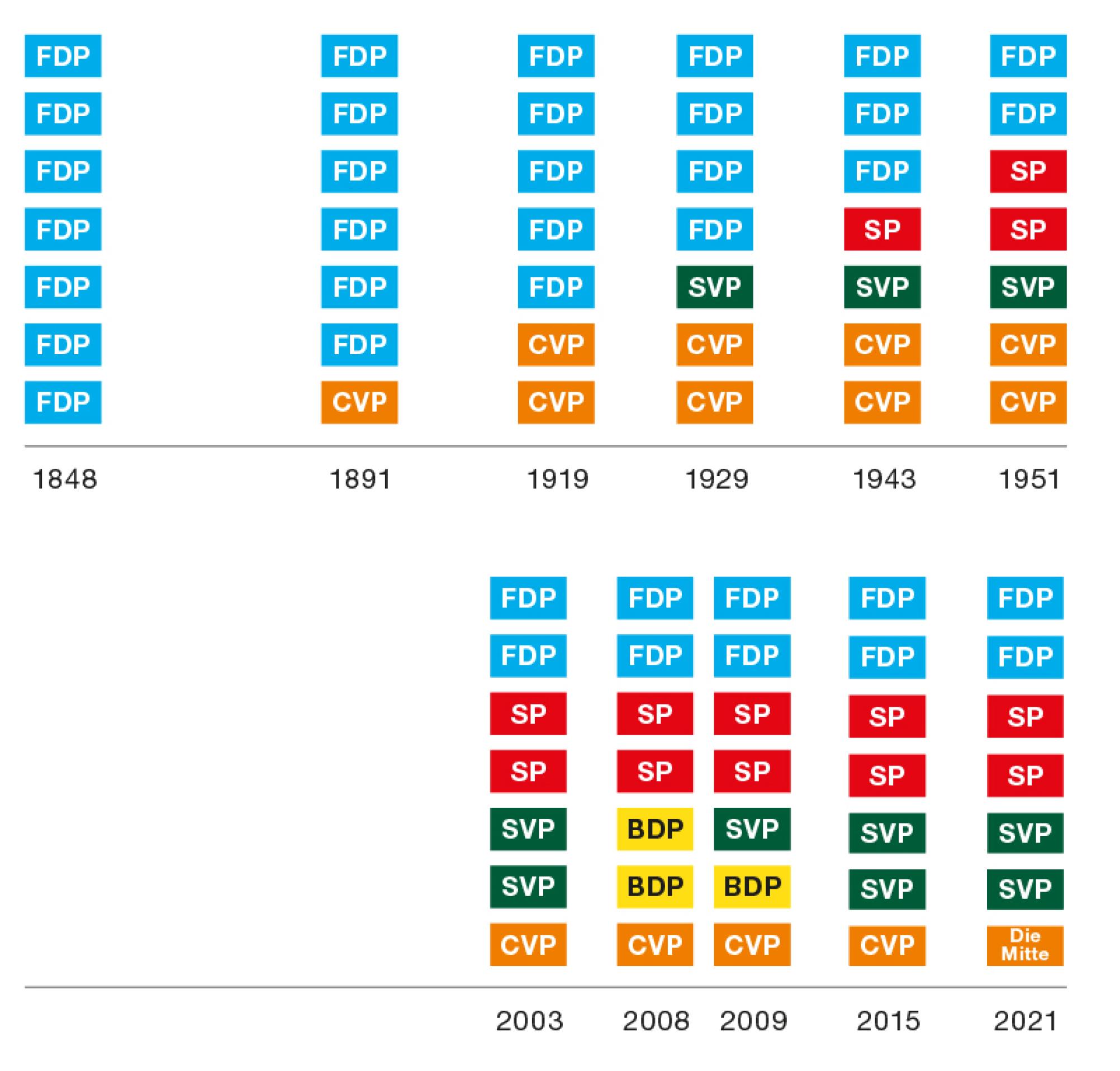 Die Grafik zeigt die Parteien im Bundesrat bis ins Jahr 1848 zurück. Sie macht deutlich, dass sich der Bundesrat von einer Einparteien- zu einer Vielparteien-Regierung entwickelt hat. 1848 war im Bundesrat nur eine einzige Partei vertreten, nämlich die FDP. Seit 1943 sind vier verschiedene Parteien im Bundesrat vertreten, nämlich die FDP, die CVP, die SVP und die SP.