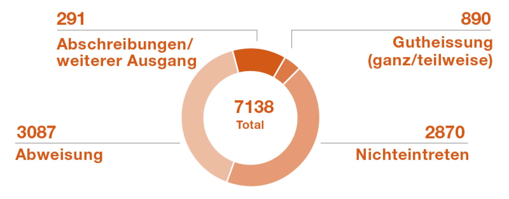 Im Jahr 2022 hat das Bundesgericht rund 7000 Verfahren abgeschlossen. Es hat wie folgt entschieden. 890 mal Gutheissung, 3100 mal Abweisung, 2800 mal Nichteintreten, und rund 300 mal Abschreibung.