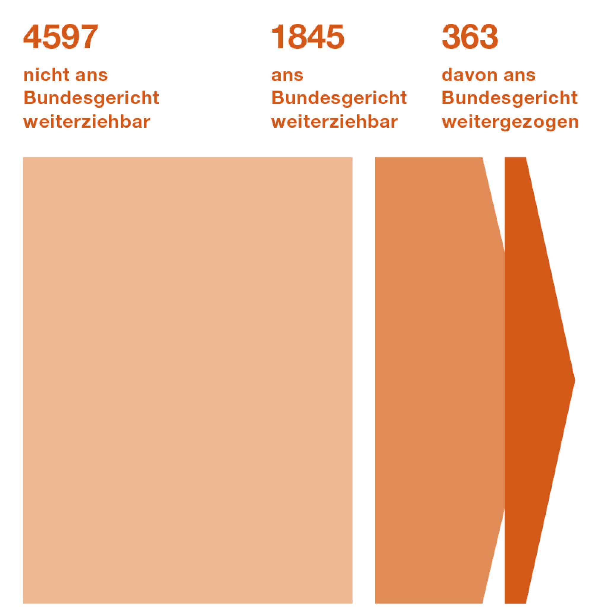 Im Jahr 2022 hat das Bundesverwaltungsgericht rund 6800 Verfahren abgeschlossen. In den meisten Fällen urteilte es endgültig. Rund 350 Fälle wurden ans Bundesgericht weitergezogen.