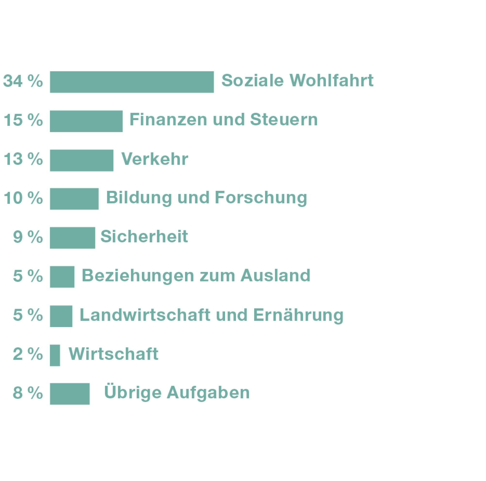 Die Ausgaben des Bundes setzen sich im Jahr 2023 wie folgt zusammen. Soziale Wohlfahrt 34 Prozent der Ausgaben, Finanzen und Steuern 15 Prozent, Verkehr 13 Prozent, Bildung und Forschung 10 Prozent, Sicherheit 9 Prozent, Landwirtschaft und Ernährung 5 Prozent, Beziehungen zum Ausland 5 Prozent, und übrige Ausgaben 8 Prozent.