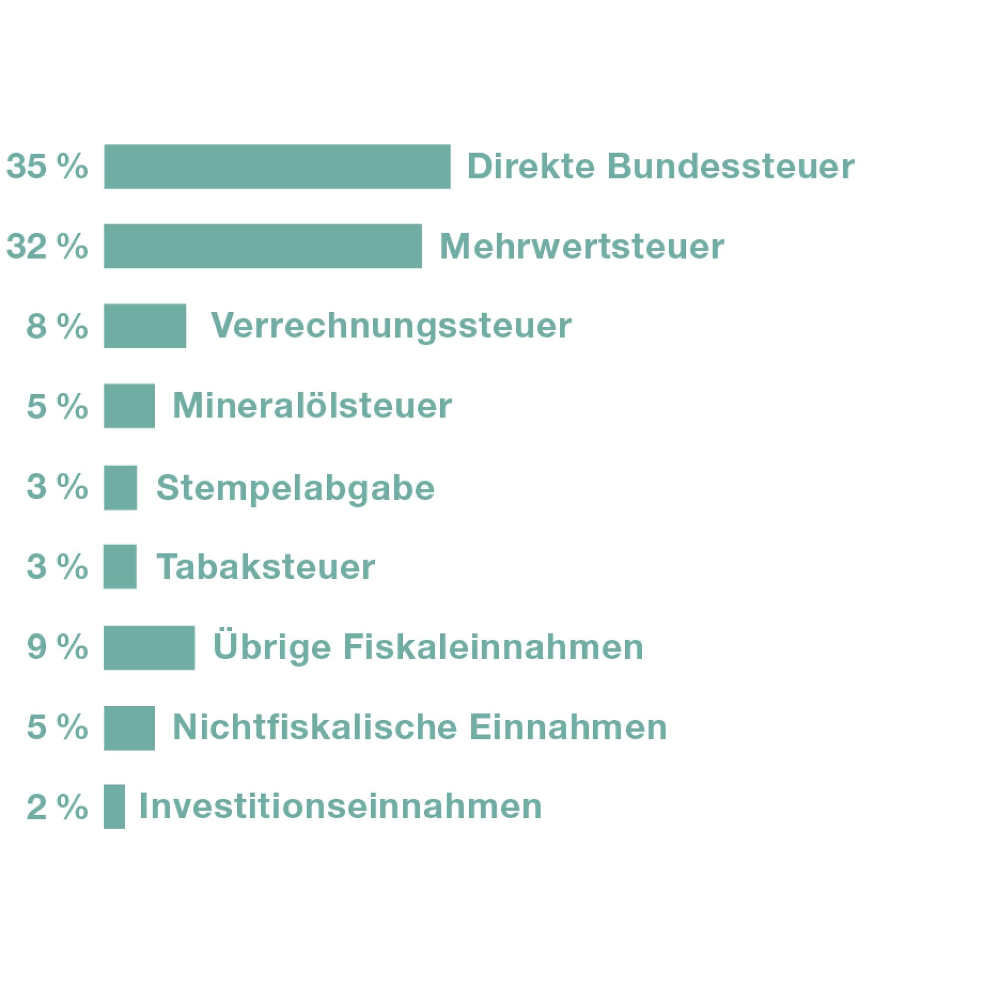 Die Einnahmen des Bundes setzten sich im Jahr 2023 wie folgt zusammen. Direkte Bundessteuer 35 Prozent der Einnahmen, Mehrwertsteuer 32 Prozent, Verrechnungssteuer 8 Prozent, Mineralölsteuer 5 Prozent, Tabaksteuer 3 Prozent, und übrige Einnahmen 9 Prozent.
