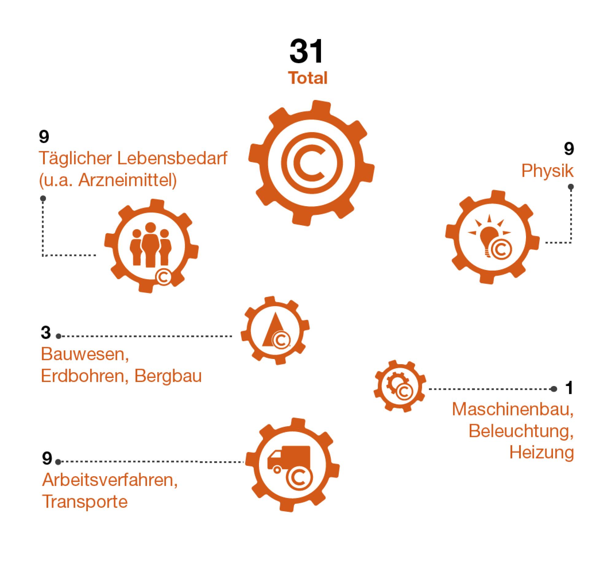 Im Jahr 2023 betraf ein Drittel der beim Bundespatentgericht eingegangenen Fälle den Bereich Physik, ein Drittel den Bereich täglicher Lebensbedarf und ein Drittel den Bereich Arbeitsverfahren und Transporte.