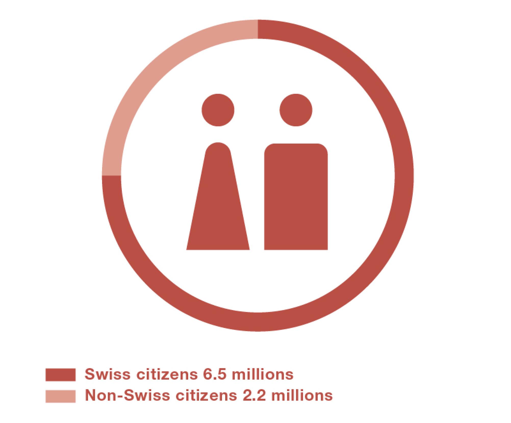 The pie chart shows that a quarter of the population does not hold a Swiss passport.