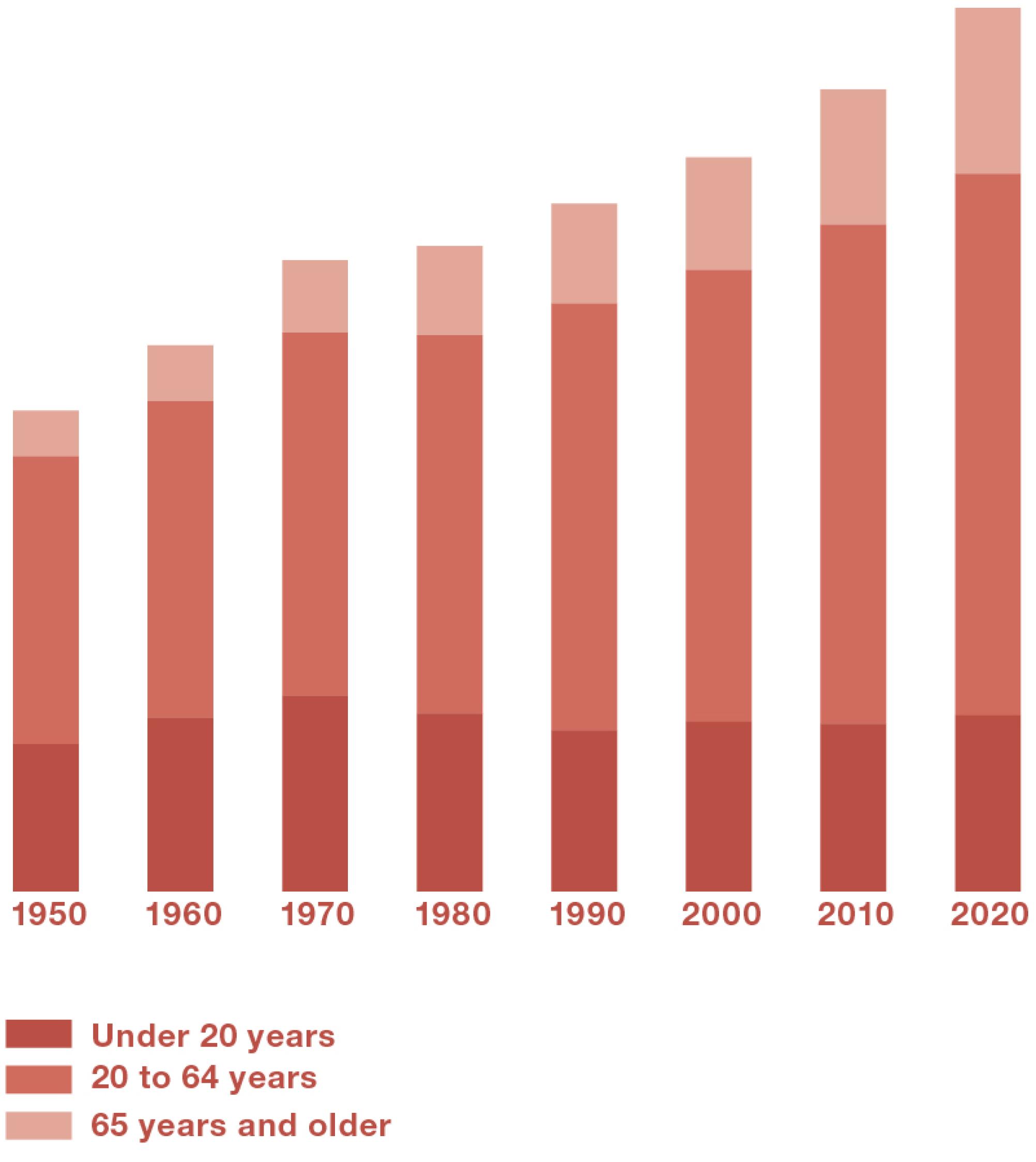 The graph shows how the age distribution of the population changed between 1950 and 2020: the proportion of older people has increased, while the proportion of younger people has decreased.