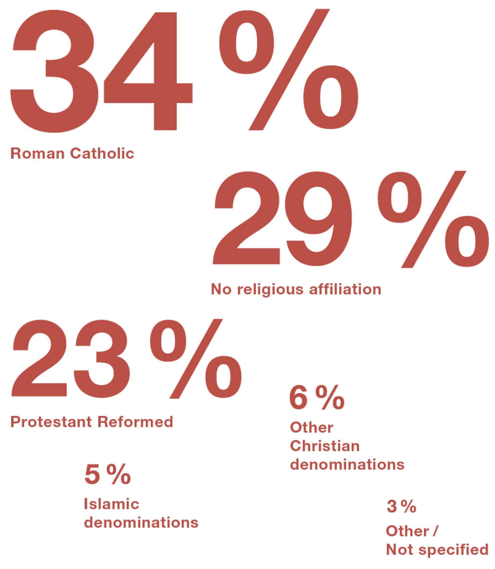 A chart shows the percentage of religions in Switzerland. 34 per cent of the population are Catholic, 29 per cent have no religious belief and 23 per cent are Protestant. 6 per cent of the population are affiliated to other Christian denominations and 5 per cent are affiliated to Islamic denominations.