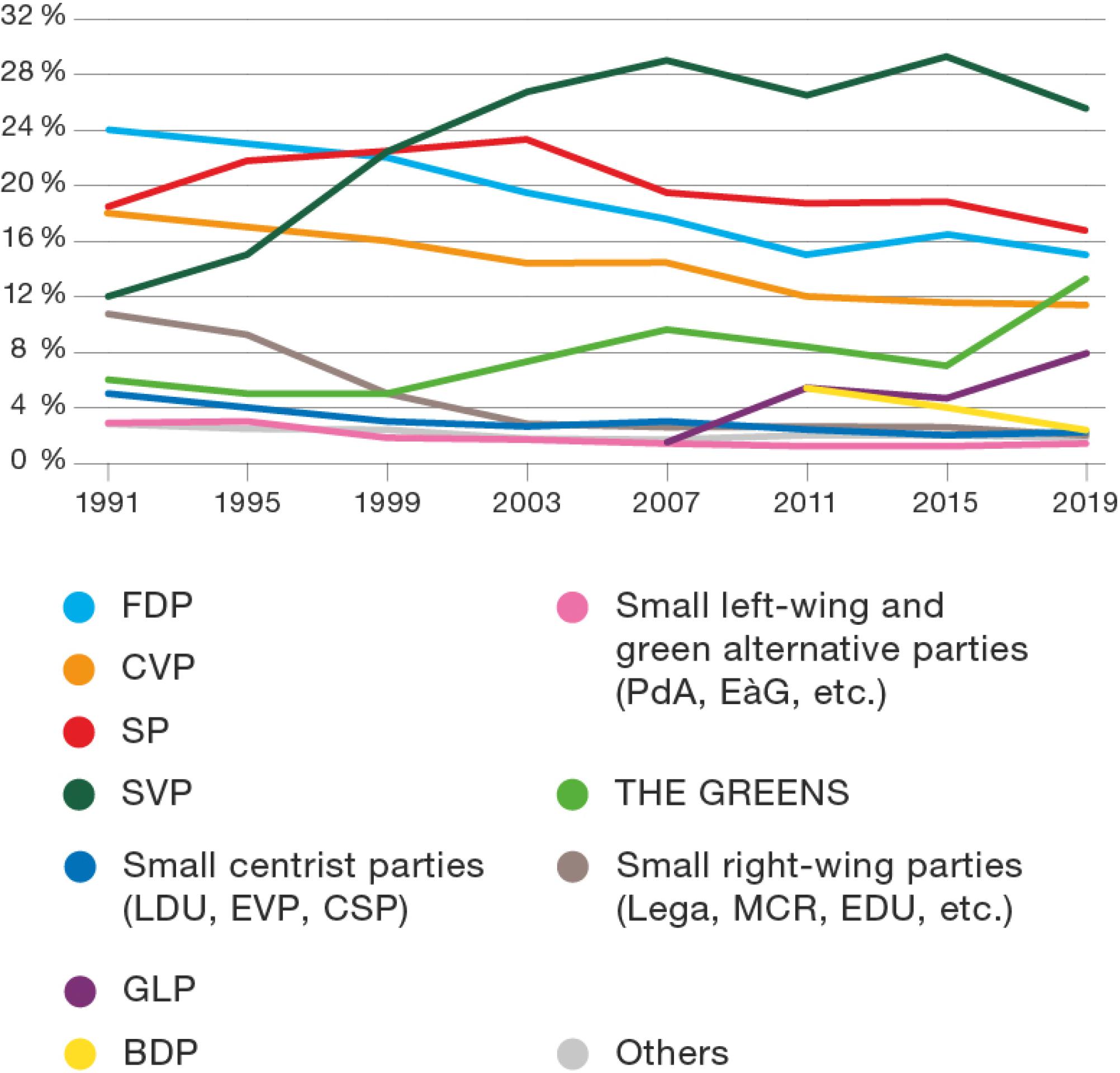The graph shows the trend in the number of votes obtained in National Council elections. Since 1999, the SVP has won the most seats.