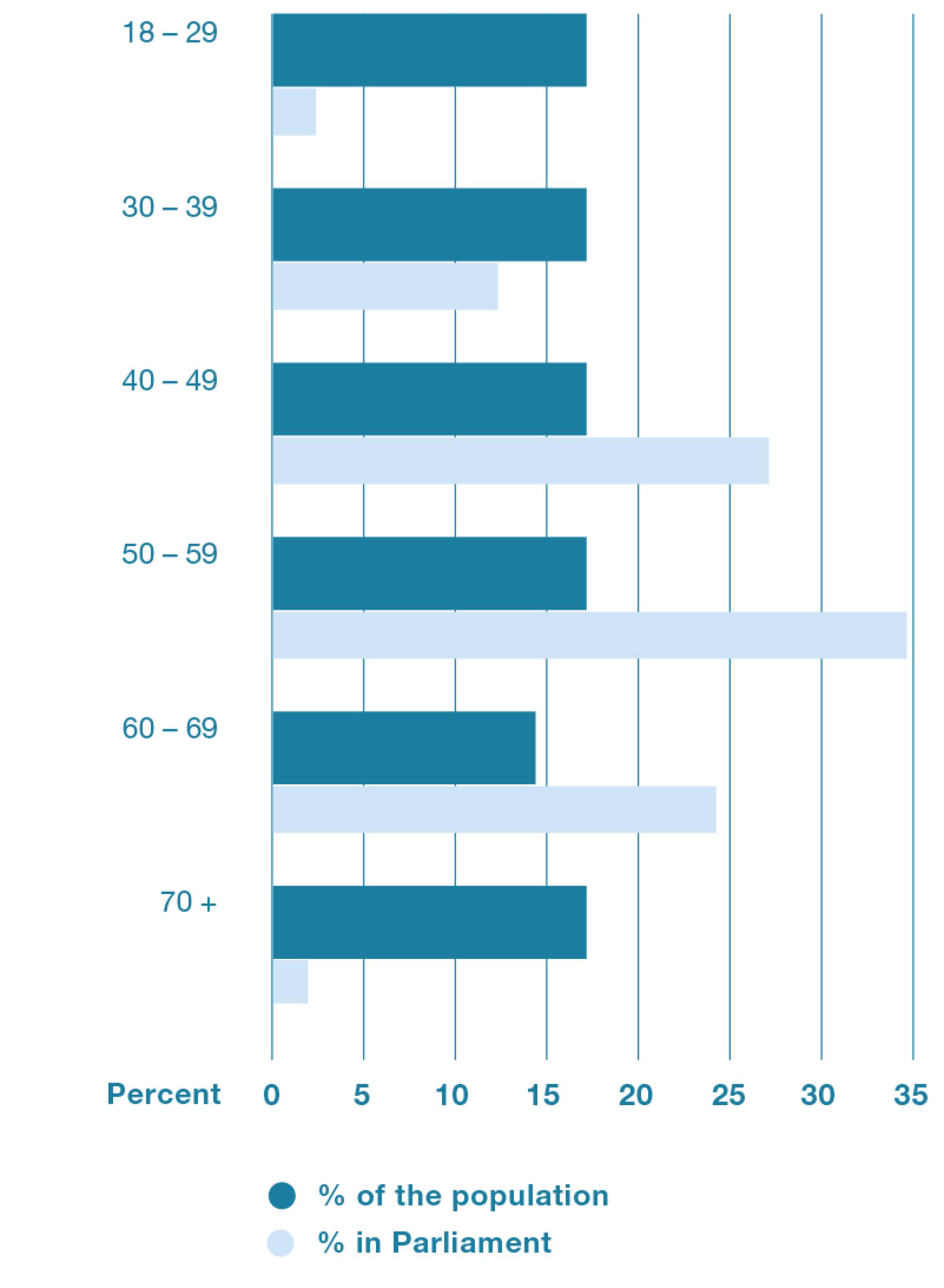 A bar chart shows the age distribution of members of Parliament and among the Swiss population. It shows that two age groups are clearly underrepresented in Parliament: namely those under 30 and those over 70. On the other hand, those between 50 and 59 are strongly overrepresented.