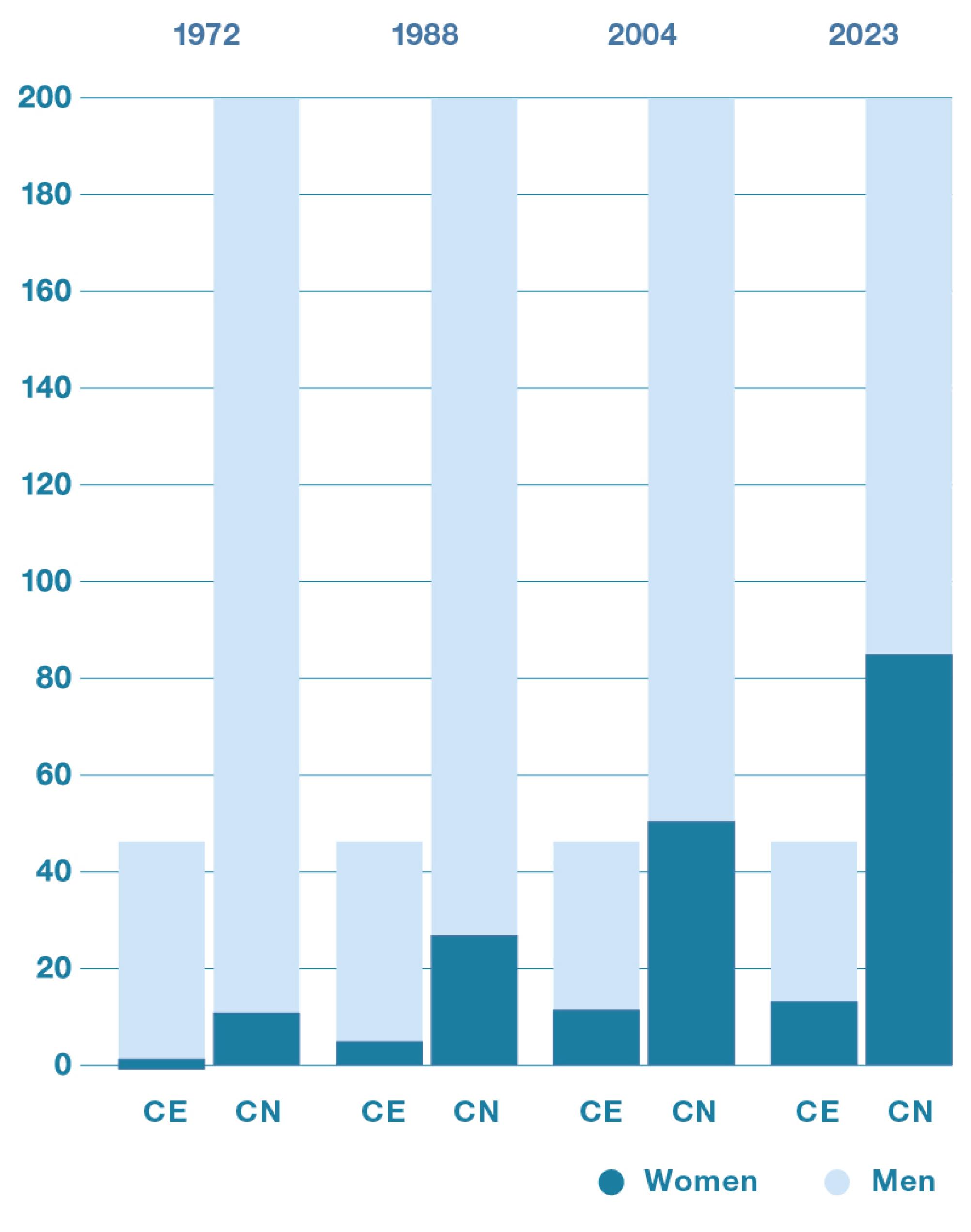 Another bar chart shows the representation of women and men in the National Council and the Council of States since 1972. It clearly shows that there are significantly fewer women in both Councils even though the proportion of women has increased.