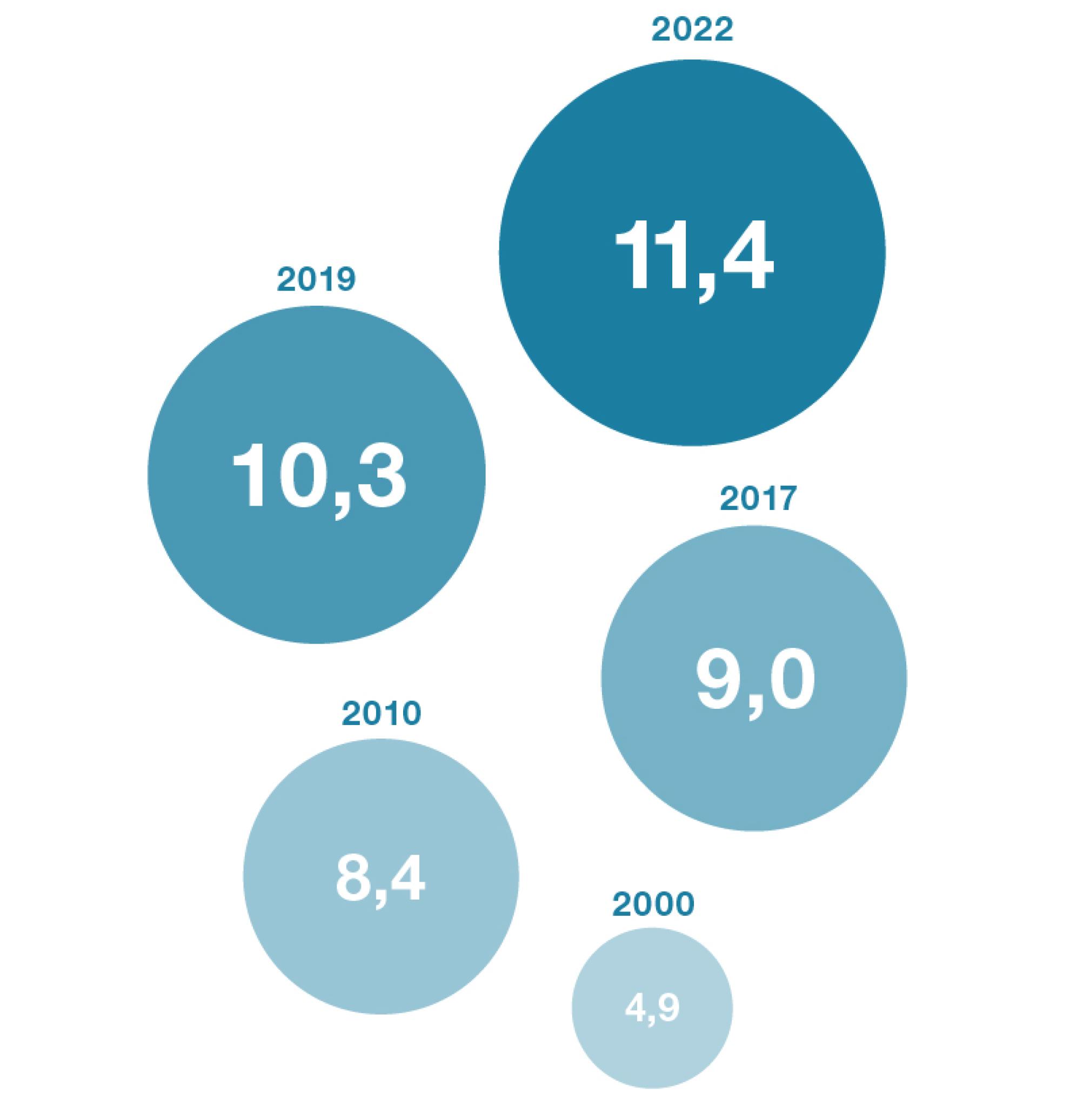 This diagram shows the number of procedural requests tabled by each Council member per year. It shows that the number has greatly increased since 2000: in 2000 each Council member tabled approximately 4.9 procedural requests; in 2022, this number rose to 11,4.