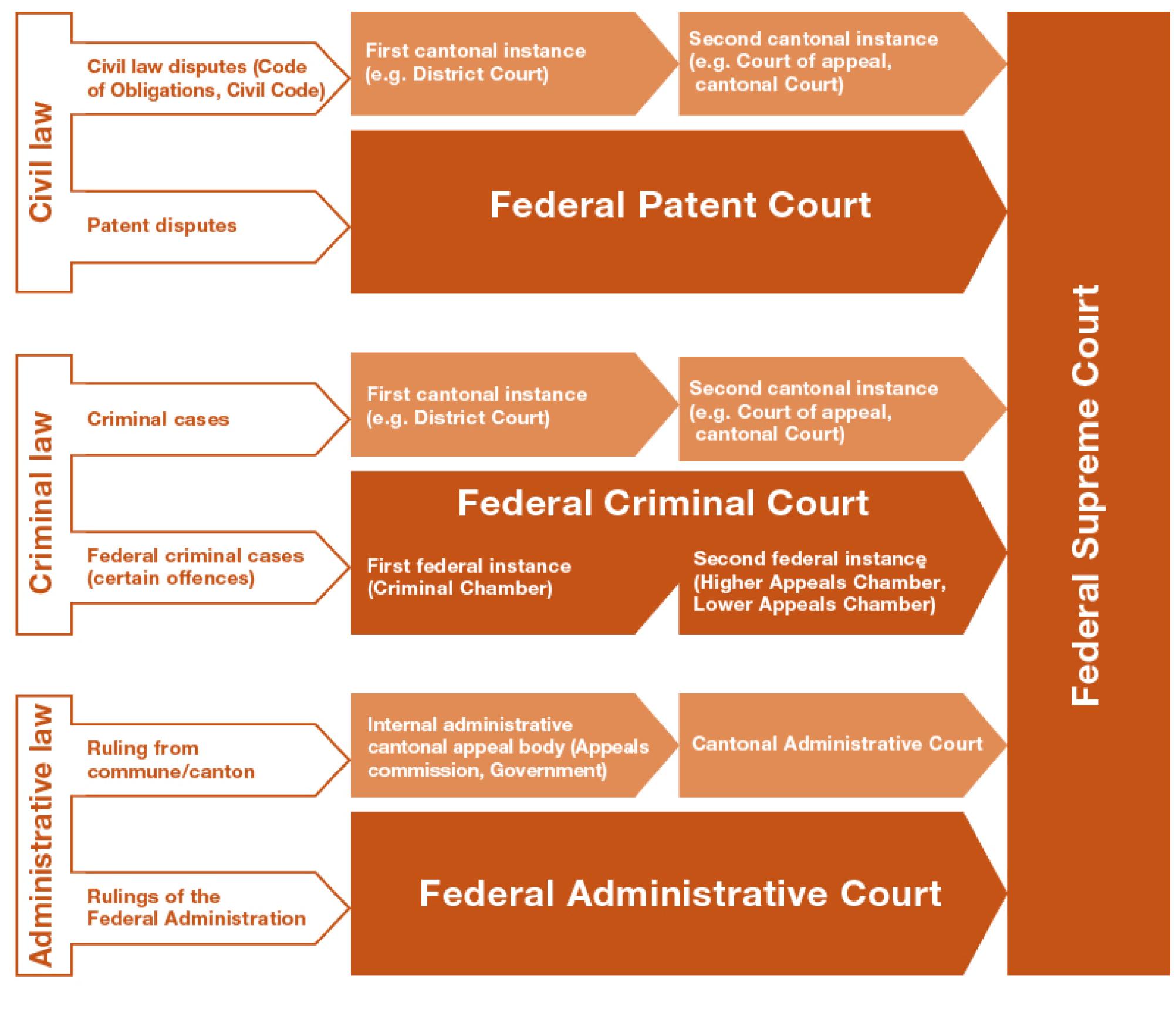This diagram shows how the Swiss legal system works. There are several levels and instances for each area of law. The highest and final instance is the Federal Supreme Court.  In the area of civil law, disputes are first heard by the courts at cantonal level, starting with the first cantonal instance, followed by the second cantonal instance. The judgment of the cantonal court can be appealed to the Federal Supreme Court. The Federal Supreme Court usually decides in the last instance.  In the area of criminal law, cases are first heard by the courts at the cantonal level, starting with the first cantonal instance, followed by the second cantonal instance. The judgment of the cantonal court can be appealed to the Federal Supreme Court. In most cases, the Federal Supreme Court makes the final decision.  Also in the area of criminal law, crime that is of particular relevance to the Confederation is first dealt with by the Criminal Chamber of the Federal Criminal Court. If an appeal is filed against the judgment of the Criminal Chamber, the case is referred to the Higher Appeals Chamber or the Lower Appeals Chamber of the Federal Criminal Court. The judgment of the Federal Criminal Court can be appealed to the Federal Supreme Court, which in most cases makes a final judgment.  Also in the area of civil law, patent disputes are decided by the Federal Patent Court. The judgment of the Federal Patent Court can be appealed to the Federal Supreme Court. The judgment of the Federal Supreme Court is final.  In the area of administrative law, rulings from the communes or the cantons are first dealt with at cantonal level, starting with the internal administrative cantonal appeal body, followed by the Cantonal Administrative Court. Judgments at cantonal level can be appealed to the Federal Supreme Court, which makes a final judgment.  Also in the area of administrative law, rulings of the Federal Administration are appealed directly to the Federal Administrative Court. The judgment of the Federal Administrative Court can be appealed to the Federal Supreme Court, which decides in the last instance.