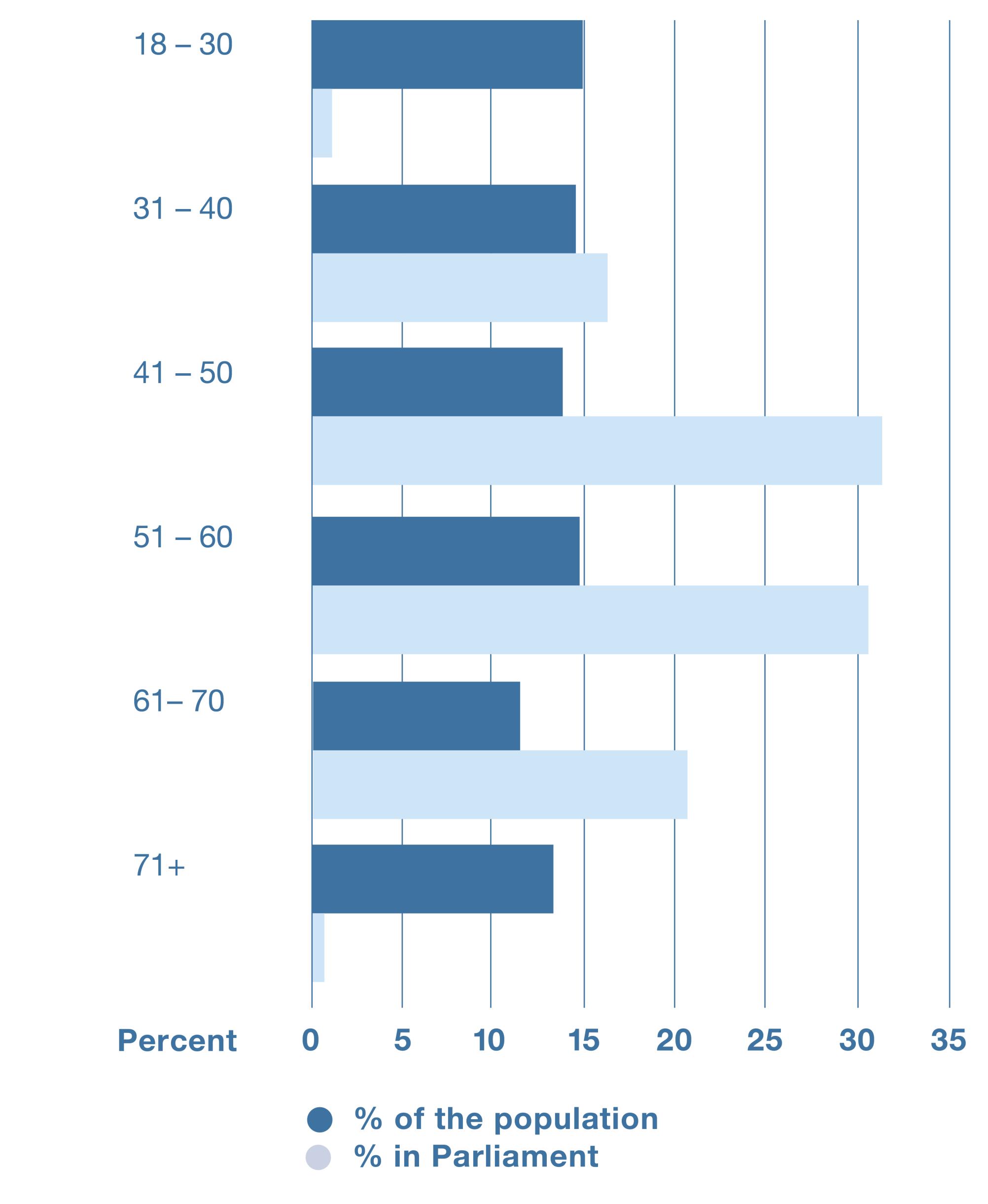 A bar chart shows the age distribution of members of Parliament and among the Swiss population. It shows that two age groups are clearly underrepresented in Parliament: namely those under 31 and those over 71. On the other hand, those between 41 and 50 are strongly overrepresented.