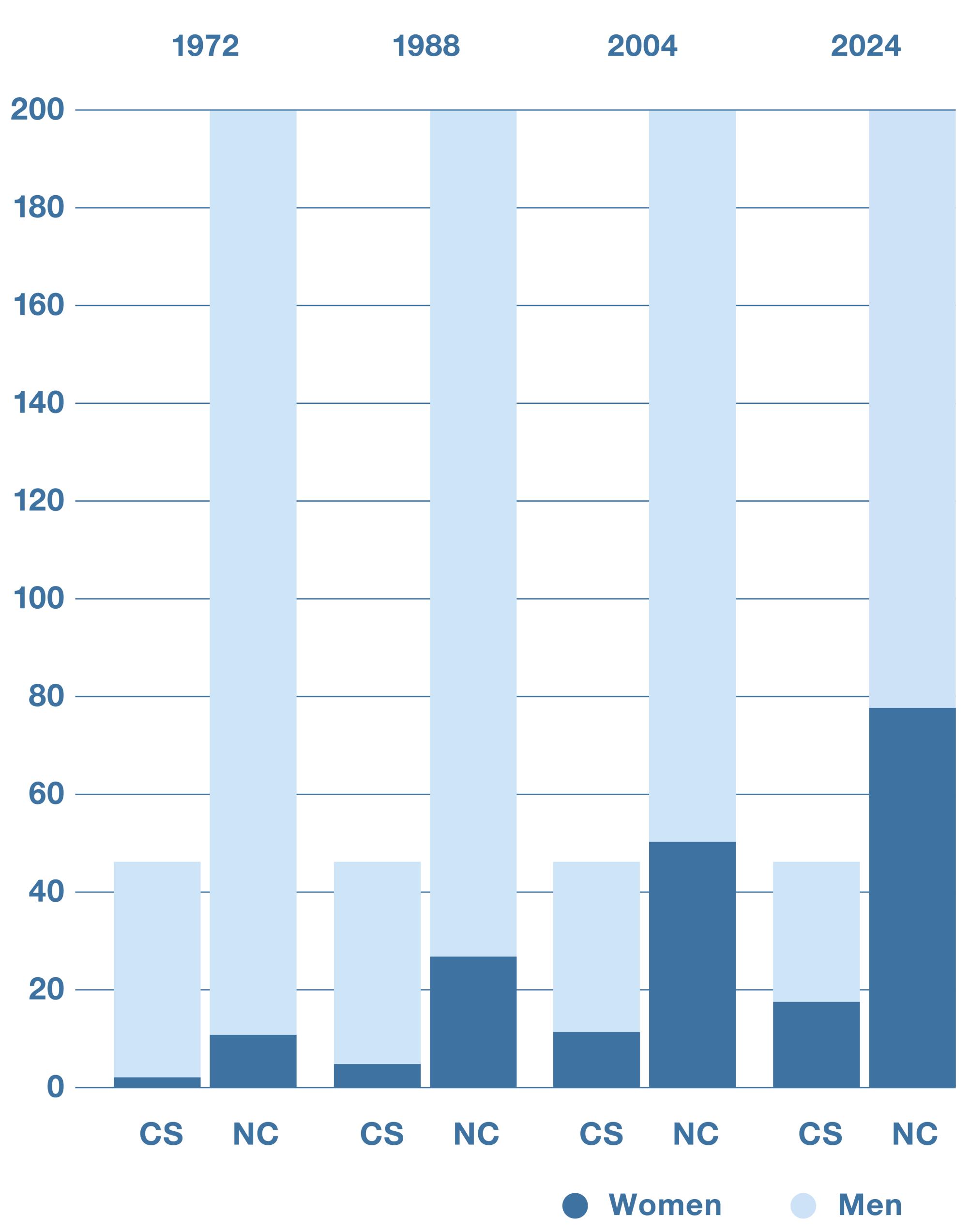 Another bar chart shows the representation of women and men in the National Council and the Council of States since 1972. It clearly shows that there are significantly fewer women in both Councils even though the proportion of women has increased.