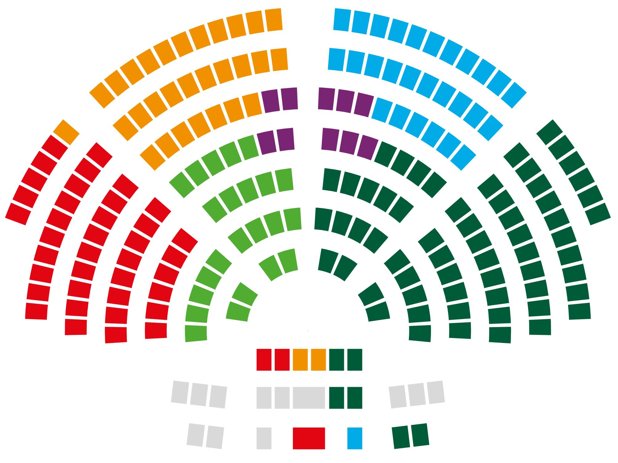The diagram shows how the 200 seats of the National Council are allocated among the six parliamentary groups.