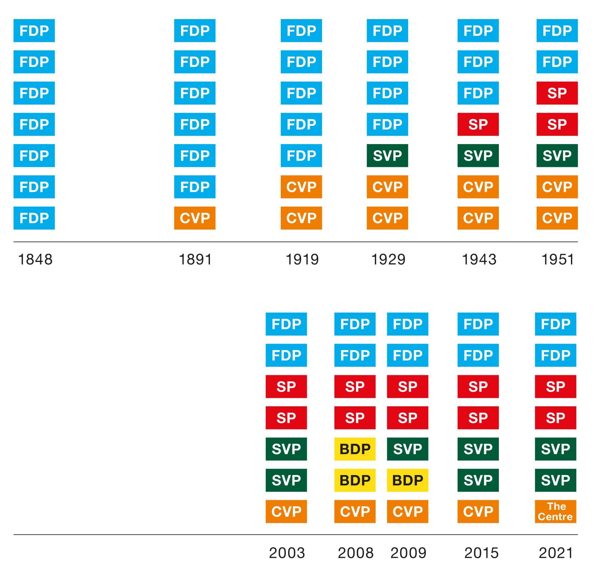 The graph shows that the Federal Council has moved from a one-party government, the FDP, to a multi-party government. Since 1943, four parties have been represented: the SVP, the FDP, the Centre and the SP.