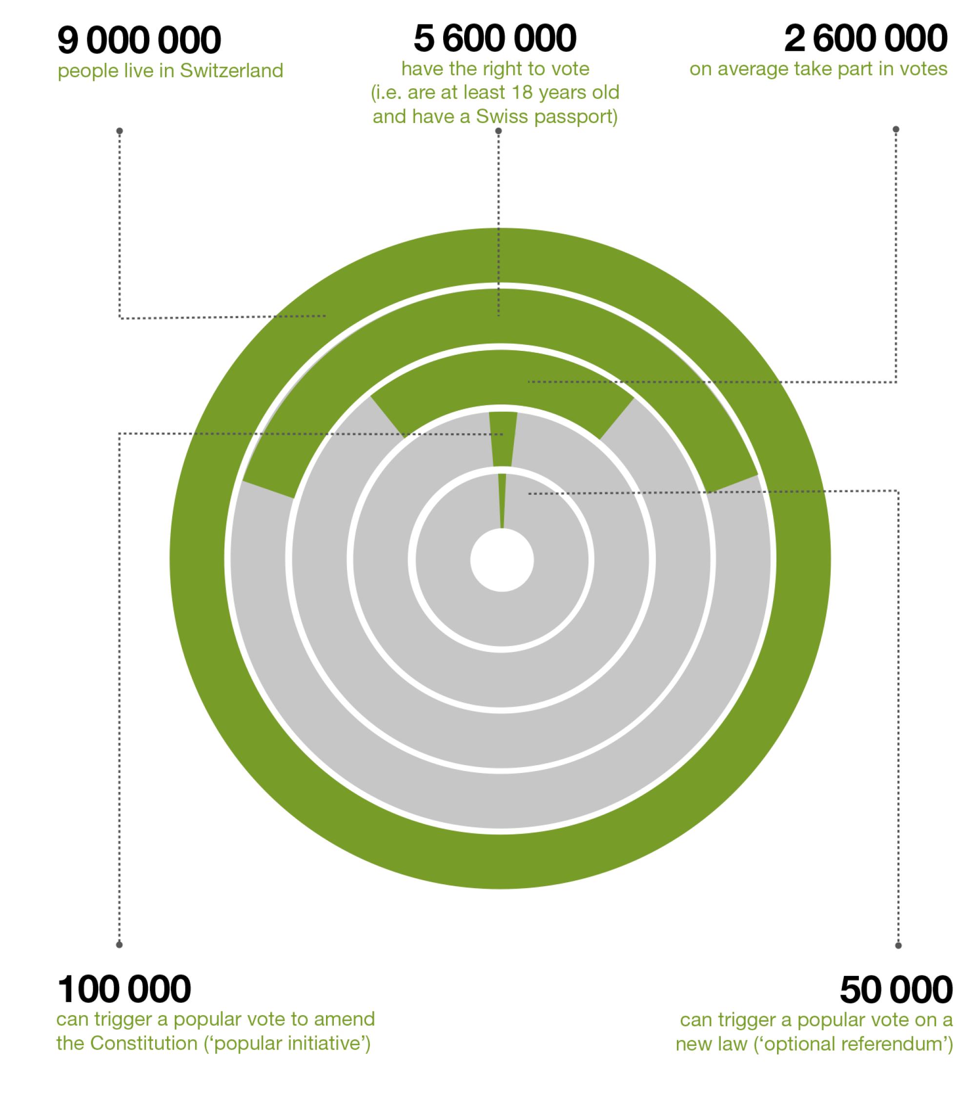 Switzerland has a population of 9 million. Of these, 5.6 million have the right to vote and around 2.6 million take part in votes.
100000 signatures, or less than 2%, are enough to launch an initiative, and 50000 to call for a referendum.