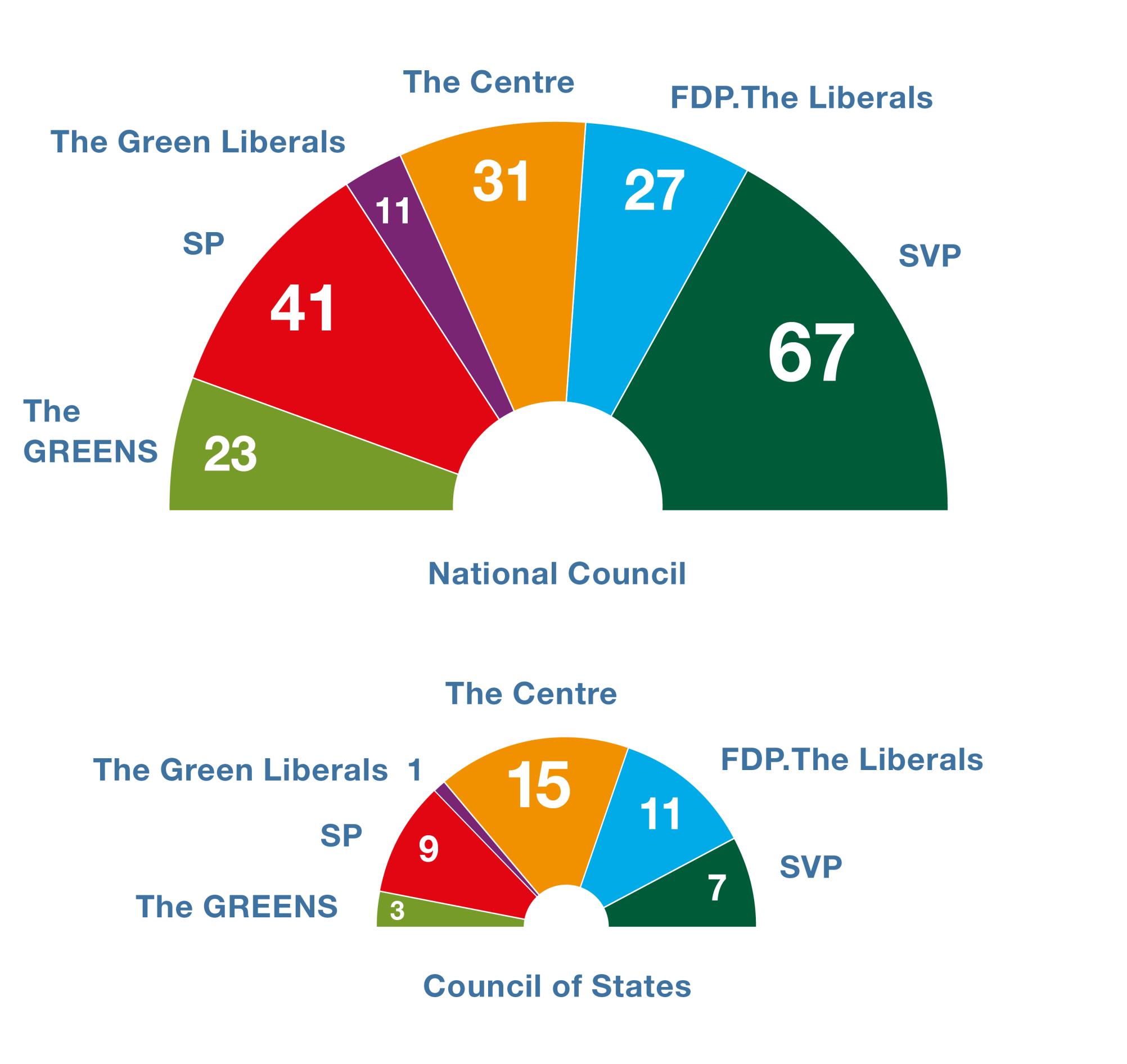 The National Council has 6 parliamentary groups. The largest is the SVP Group with 67 members, followed by that of the SP with 41. These are followed by the Centre Group with 31 members, the FDP.The Liberals Group with 28 and the Greens with 23. The Green Liberals have 10 members.
The Council of States has 5 groups. The largest are the Centre Group with 15 members, and the FDP.The Liberals group with 11 members. The SP Group has 9 members, that of the SVP has 7, and the Greens have 3. The Green Liberals have a very small group consisting of just one member.