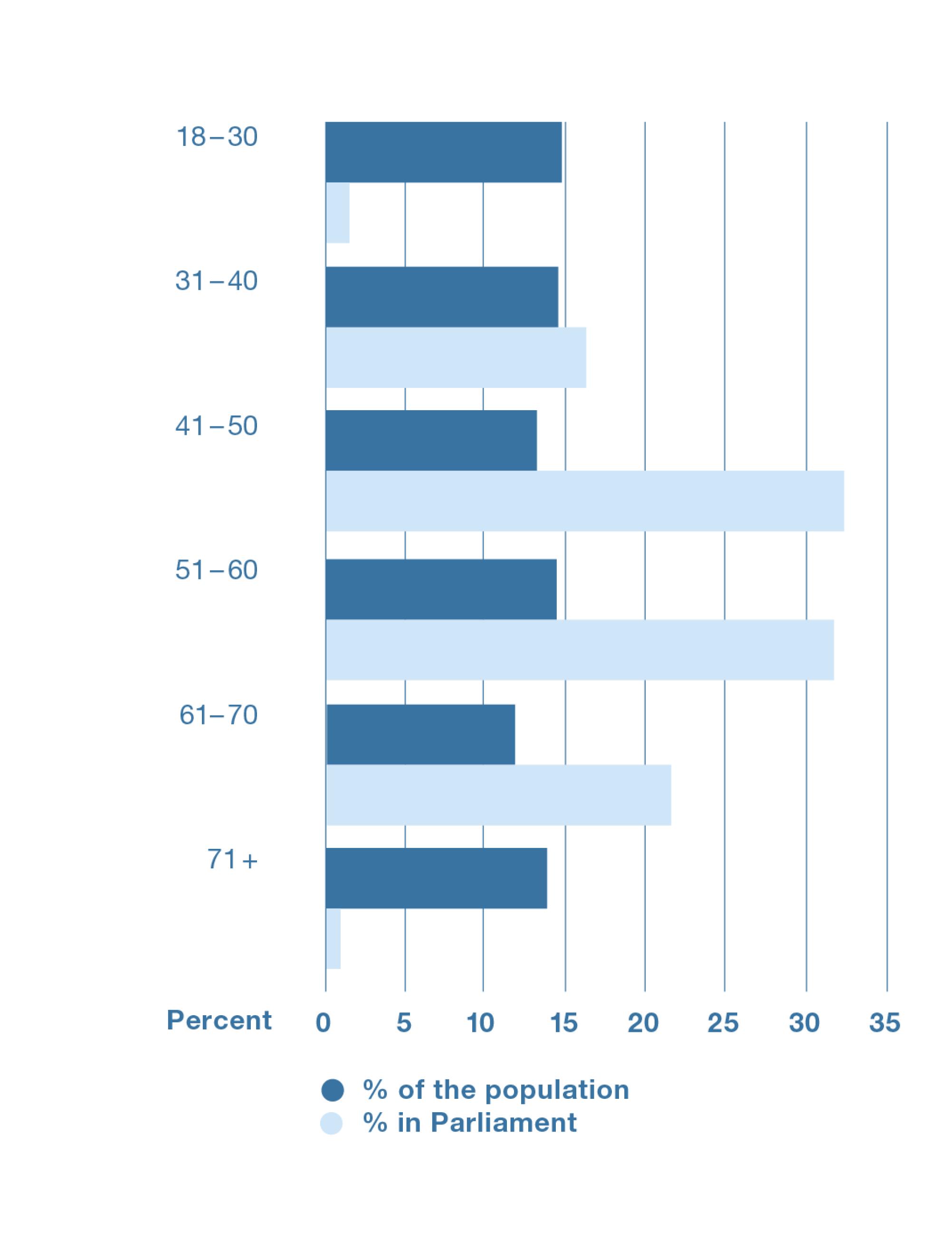 The graph highlights the under-representation of under-30s and over-70s in Parliament. Conversely, the 50-59 age group is over-represented.