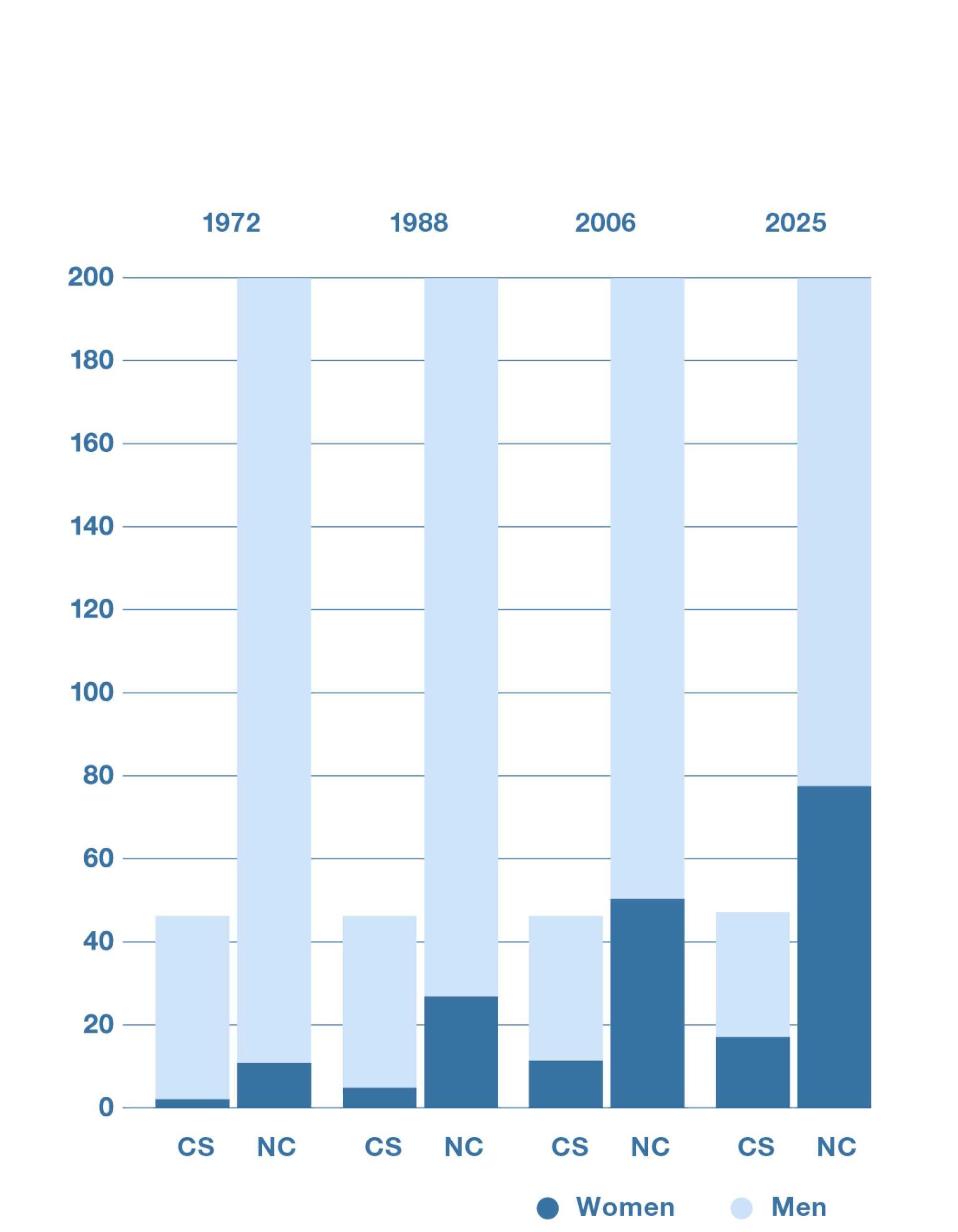 The proportion of women has increased since 1972, but they are still outnumbered by men in both chambers.