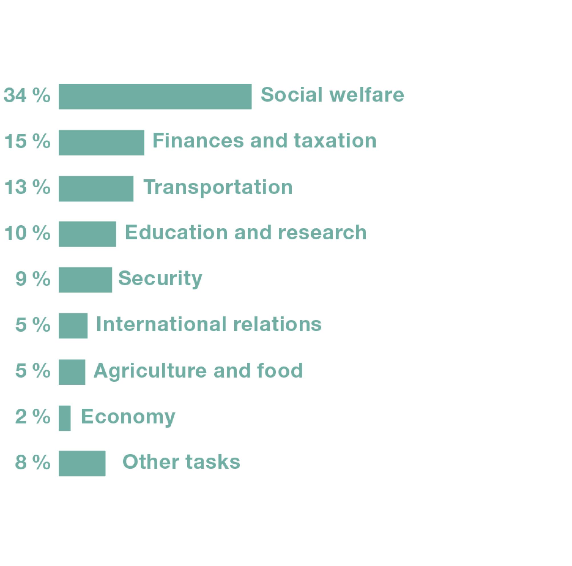 Social welfare is by far the largest item of federal expenditure. Next come finances, transport, education and security. These account for between 15% and 9% of expenditure.