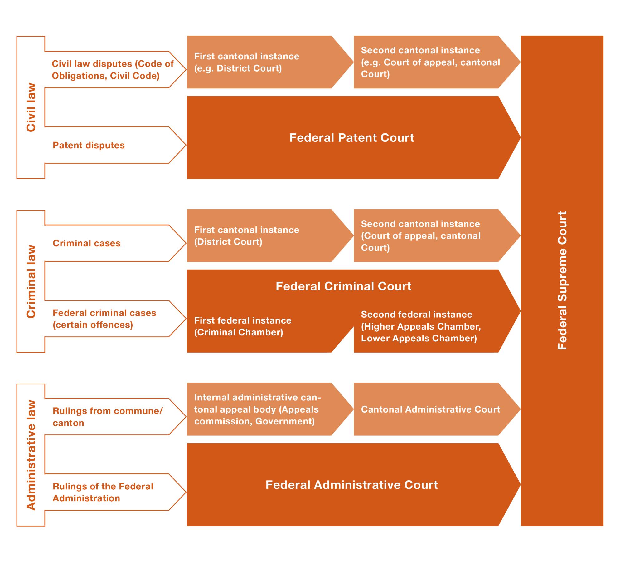 There are several levels depending on the field of law concerned.
Civil and criminal matters are handled by the cantonal courts.
Offences of particular importance to the Confederation are dealt with by the Federal Criminal Court.
Patent disputes are dealt with by the Federal Patent Court.
Administrative decisions taken by local authorities or cantons are dealt with at cantonal level.
Decisions taken by the Federal Administration are brought directly before the Federal Administrative Court.
Each of these decisions may be appealed to the Federal Supreme Court, which is almost always the final instance.