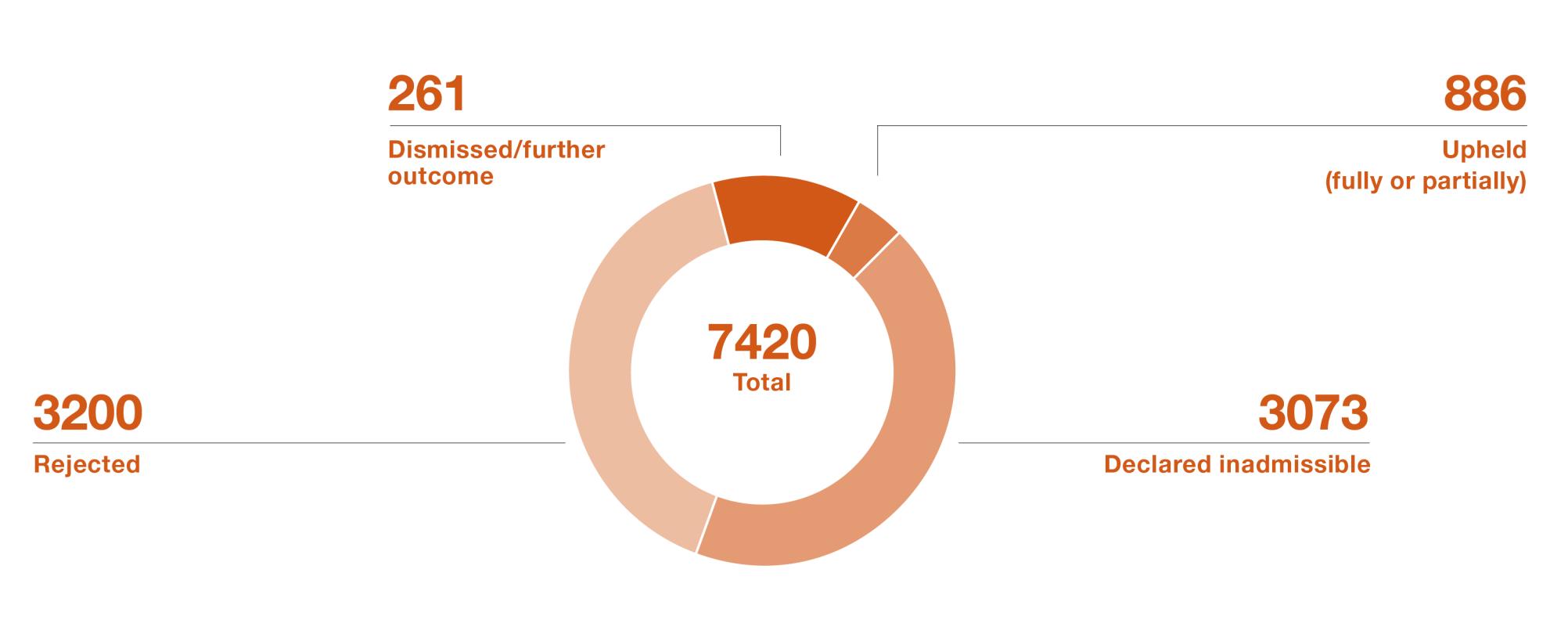 In 2023, the Federal Supreme Court concluded around 7400 cases: around 3200 were rejected and 3000 declared inadmissible, around 890 were upheld and around 260 were dismissed.
