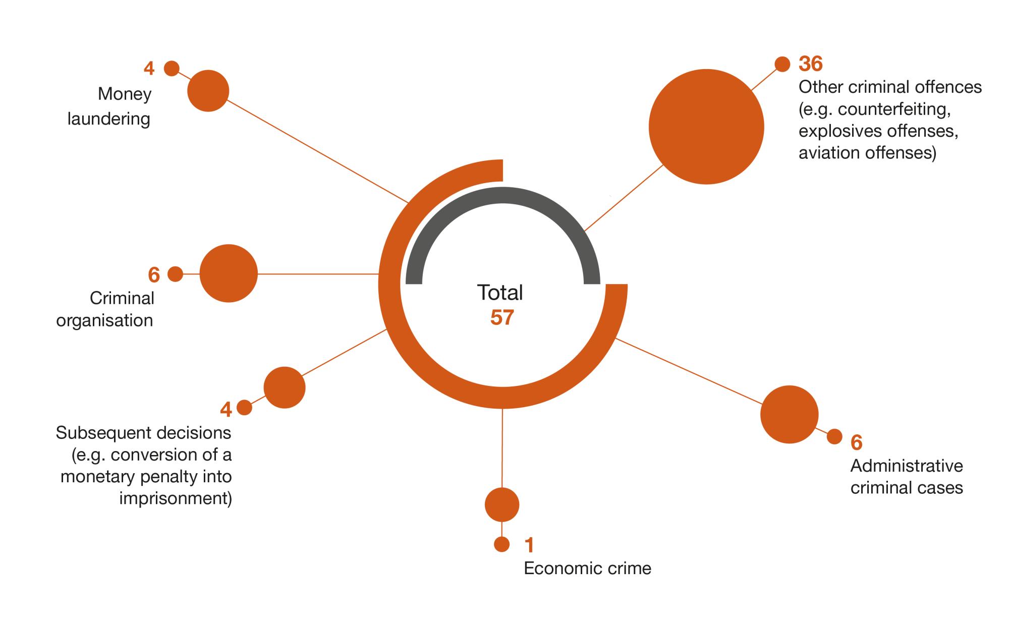 In 2023, the Criminal Division of the Federal Criminal Court concluded 57 cases. The matters dealt with in the various proceedings were very diverse, ranging from cases involving criminal organisations and money laundering to proceedings relating to administrative criminal law.