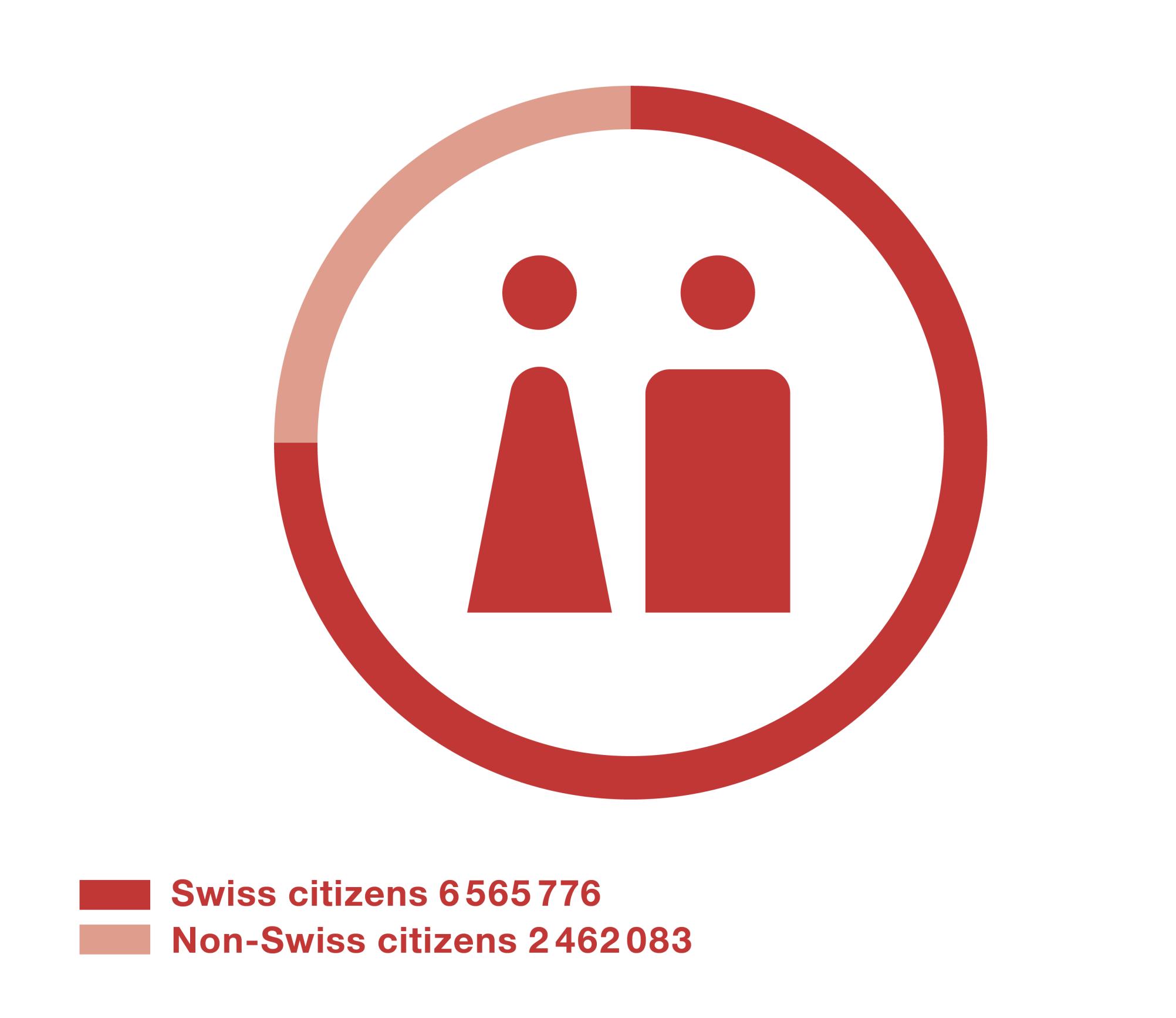The chart shows that a quarter of the population does not hold a Swiss passport.