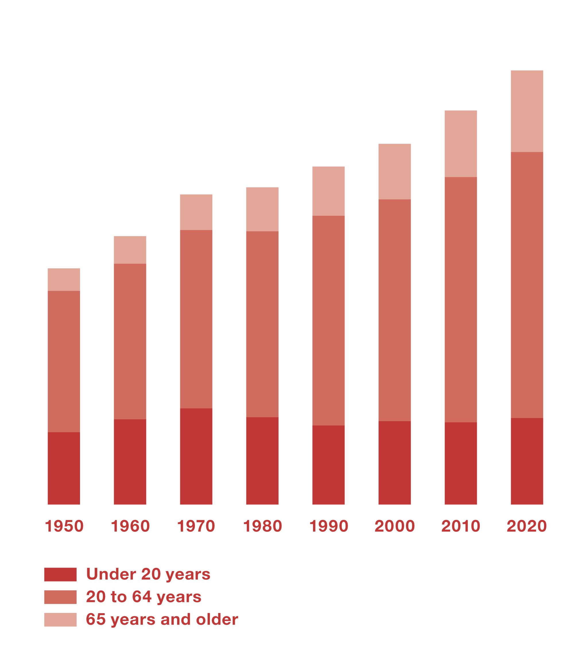 The graph shows the age pyramid of the Swiss population between 1950 and 2020. The proportion of older people has risen, while the proportion of young people has fallen.