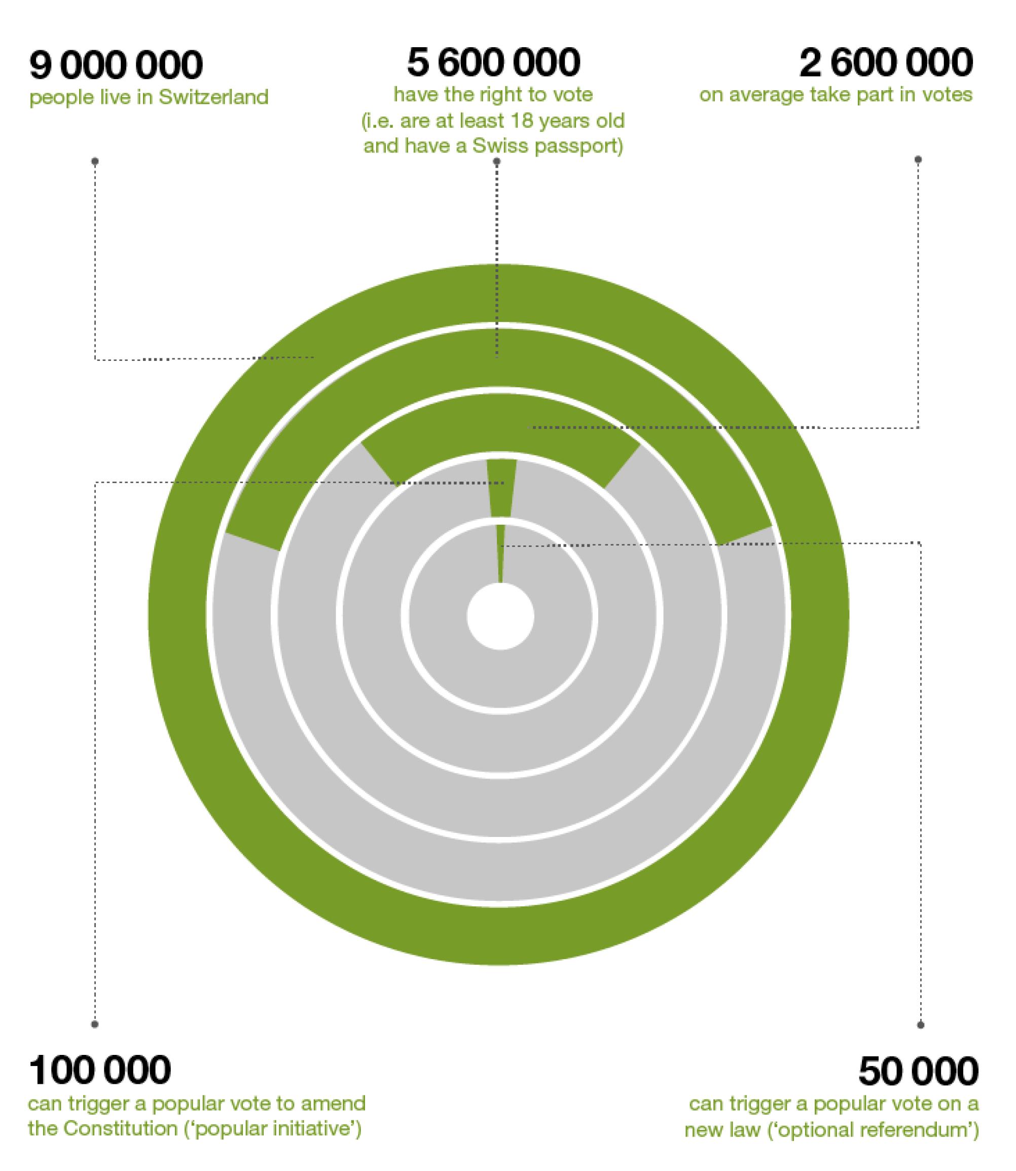 Switzerland has a population of 9 million. Of these, 5.6 million have the right to vote and around 2.6 million take part in votes.
100000 signatures, or less than 2%, are enough to launch an initiative, and 50000 to call for a referendum.