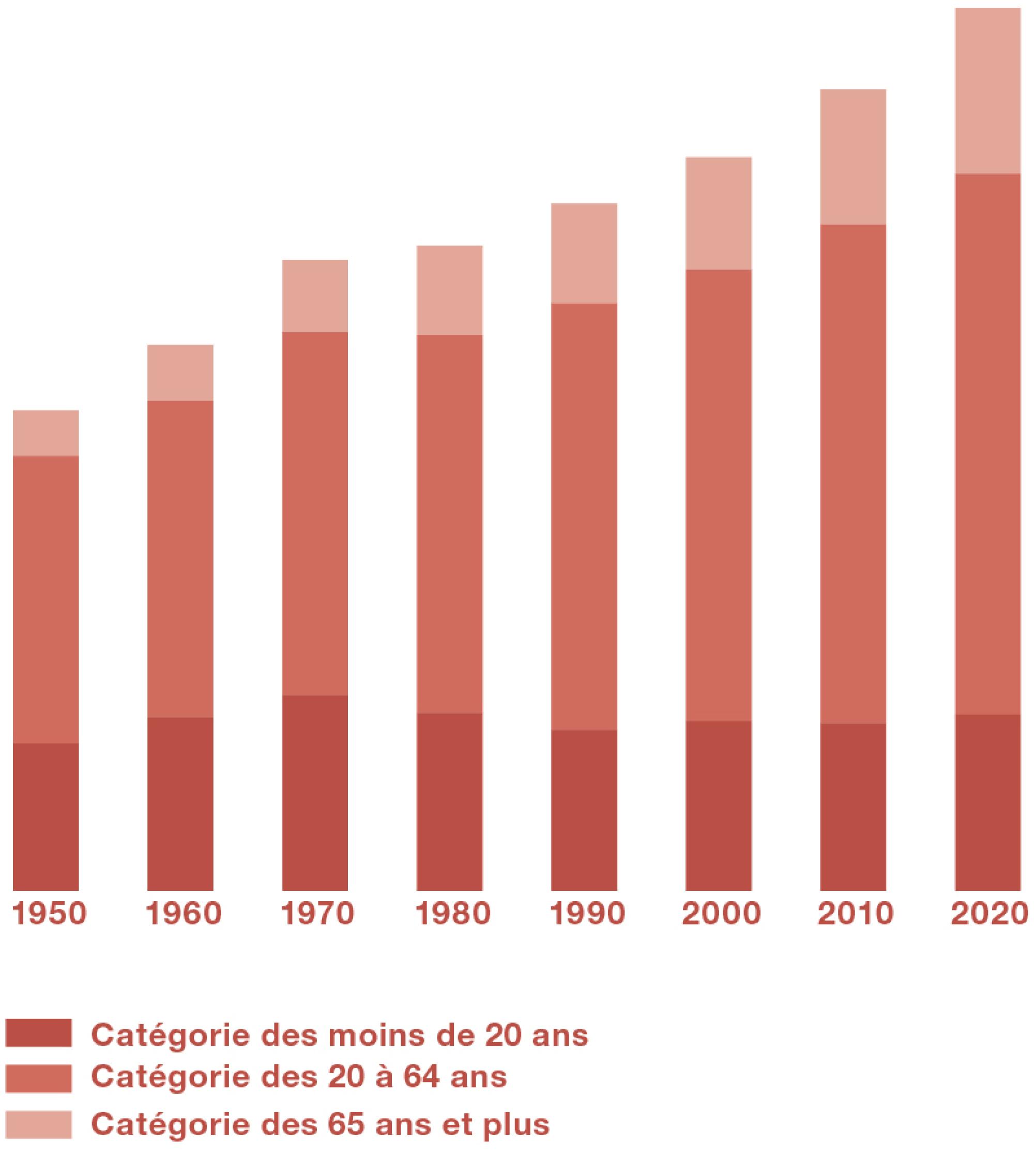 Le graphique montre la pyramide des âges de la population suisse entre 1950 et 2020. La proportion de personnes âgées a augmenté tandis que la proportion de jeunes a baissé.
