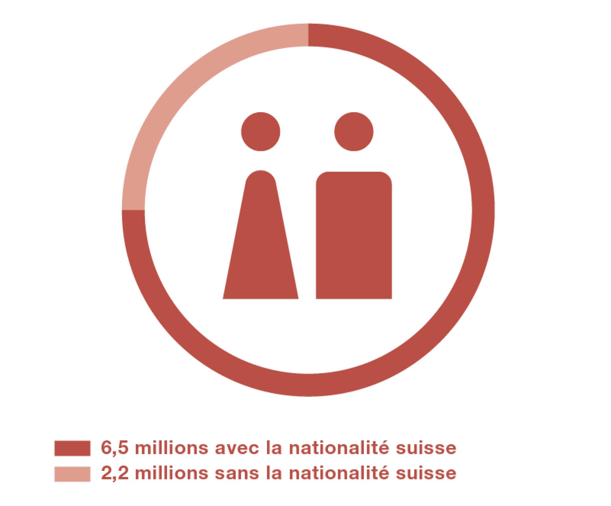 Un quart de la population n’a pas de passeport suisse.
