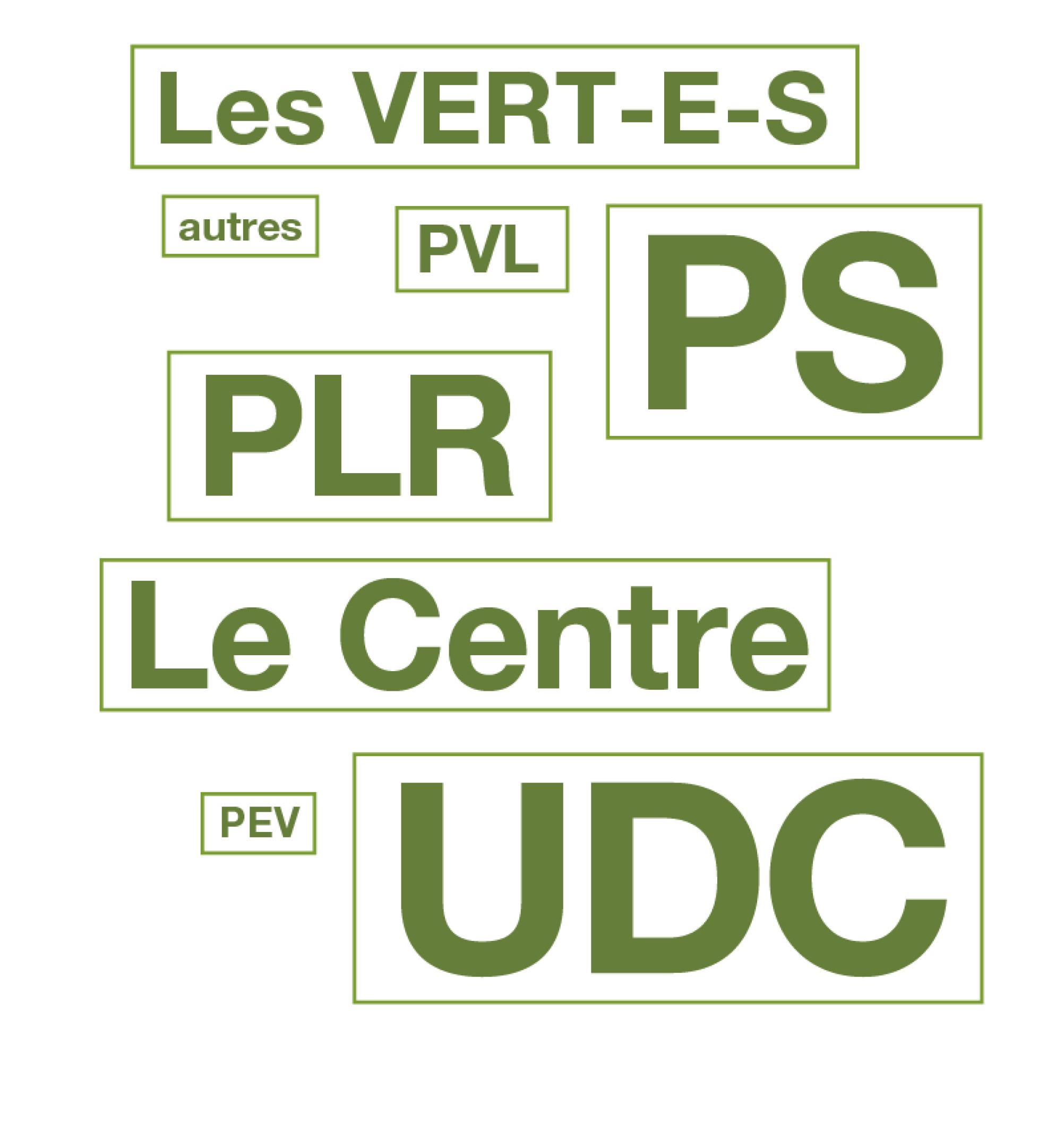 Par ordre d'importance, le paysage politique suisse : UDC, PS, PLR, Le Centre, Les Verts, PVL, PEV, autres.