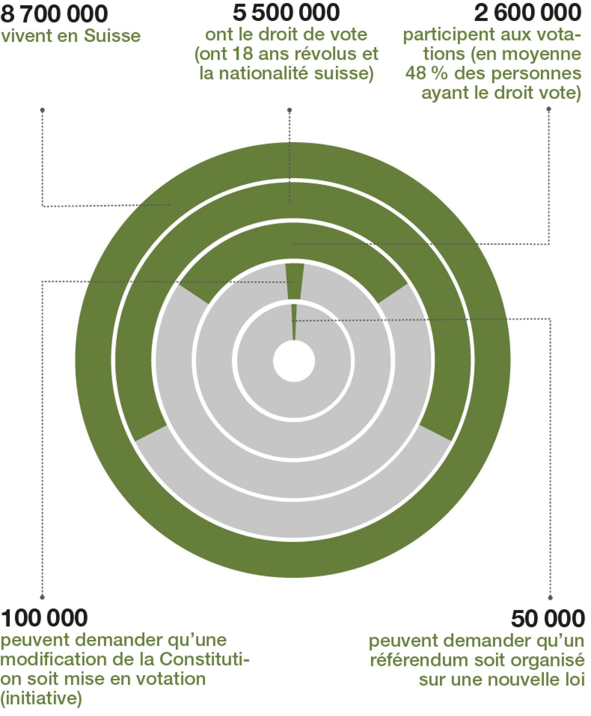 Le graphique montre la proportion de personnes participant au processus politique. 8,7 millions habitent en Suisse. 5,5 millions ont le droit de vote. Ils ont au moins 18 ans et détiennent la nationalité suisse. Environ 2,6 millions participent aux votations. 100 000 personnes peuvent demander par le biais d’une initiative qu’une modification de la Constitution soit mise en votation. 50 000 personnes peuvent demander qu’un référendum soit organisé sur une nouvelle loi.