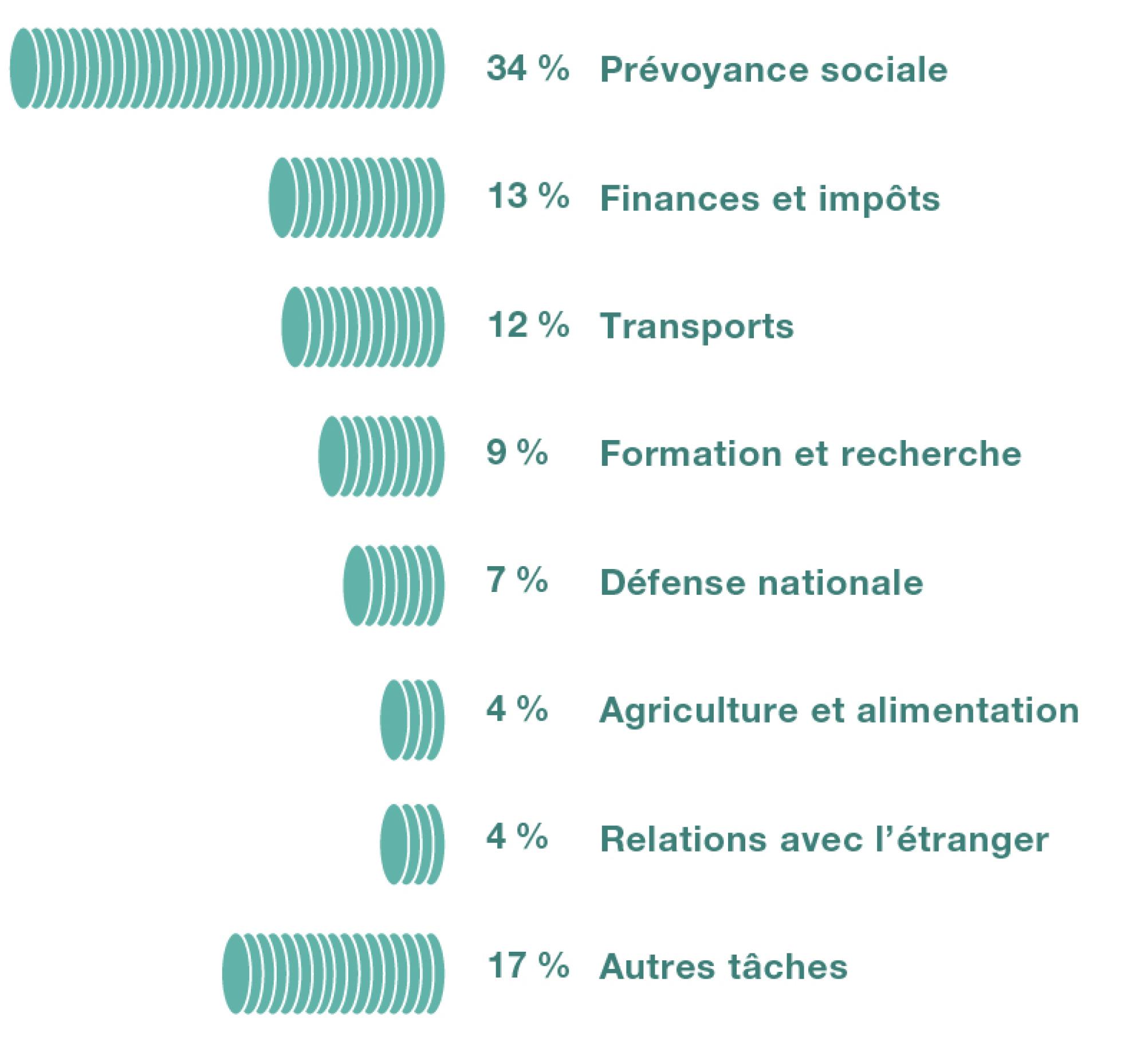 En 2021, les dépenses de la Confédération se composent des éléments suivants. Prévoyance sociale 34 %. Finances et impôts 13 %. Transports 12 %. Formation et recherche 9 %. Sécurité 7 %. Agriculture et alimentation 4 %. Relations avec l’étranger 4 %. et autres dépenses 17 %.