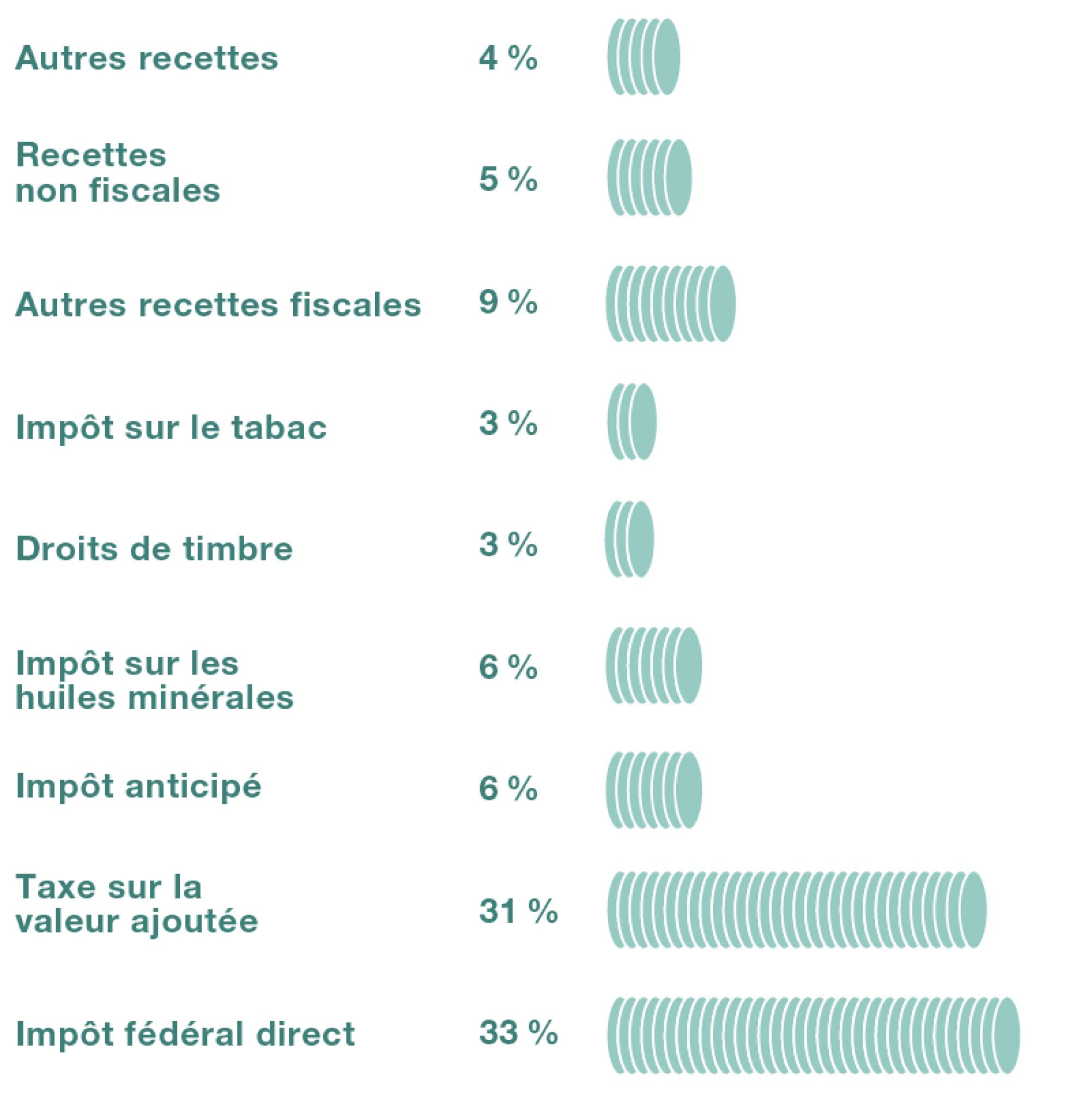 En 2021, les recettes de la Confédération se composent des éléments suivants. Impôt fédéral direct 33 %. Taxe sur la valeur ajoutée 31 %. Impôt anticipé 6 %. Impôt sur les huiles minérales 6 %. Impôt sur le tabac 3 %. et autres recettes 4 %.