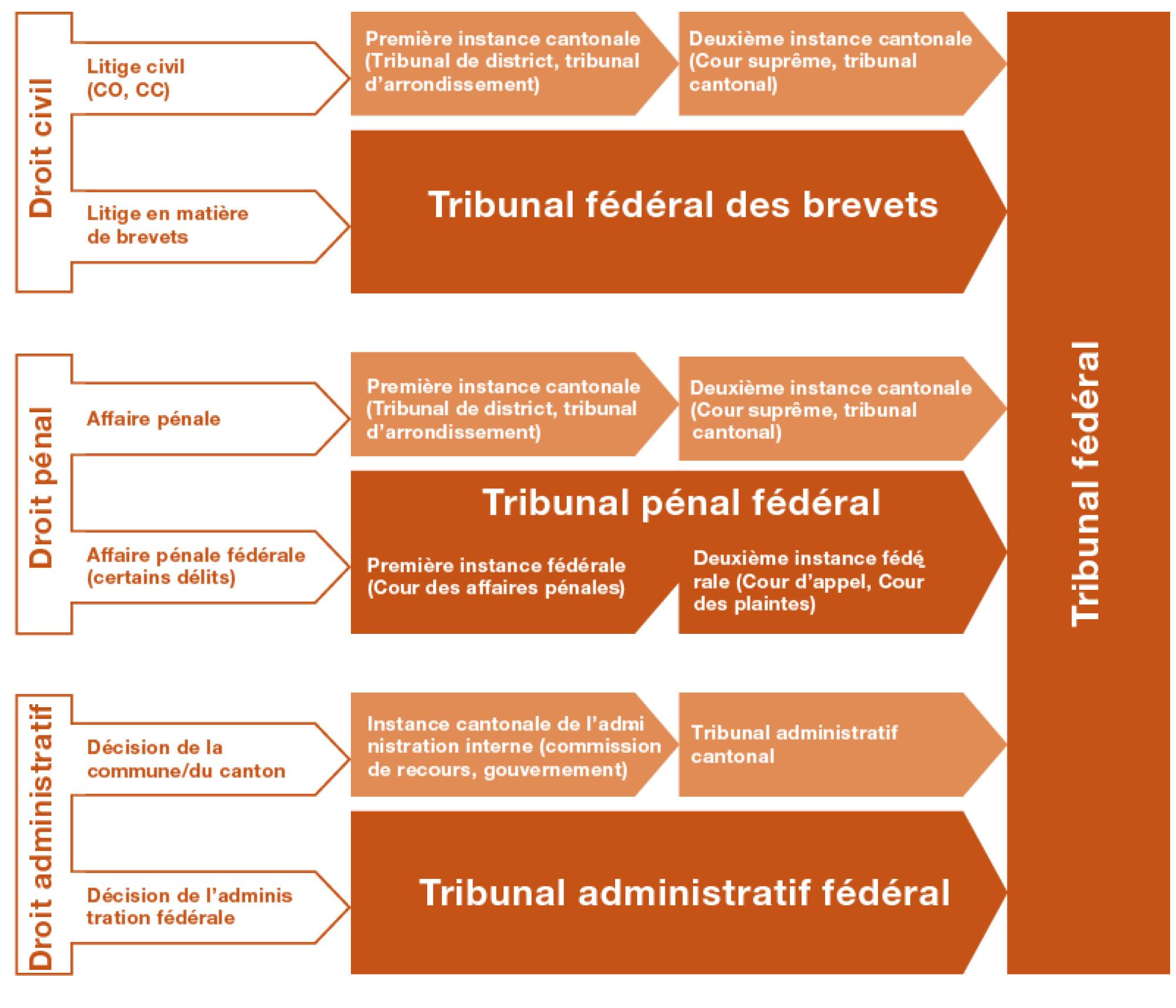 Le graphique montre comment fonctionne le système judiciaire suisse. Il existe plusieurs niveaux et instances selon le domaine du droit concerné. Le Tribunal fédéral est presque toujours la dernière instance. Un litige civil est traité en premier lieu par les tribunaux cantonaux : d’abord par la première instance cantonale, puis par la deuxième instance cantonale. La décision des tribunaux cantonaux peut faire l’objet d’un recours au Tribunal fédéral. En général, le Tribunal fédéral statue de manière définitive. Une affaire pénale est en premier lieu traitée par les tribunaux cantonaux : d'abord par la première instance cantonale, puis par la deuxième instance cantonale. La décision du tribunal cantonal peut faire l'objet d'un recours auprès du Tribunal fédéral. La plupart du temps, le Tribunal fédéral statue de manière définitive. Les délits d'une importance particulière pour la Confédération sont traités en premier lieu par la Cour des affaires pénales du Tribunal pénal fédéral. Si un recours ou une plainte est déposé contre la décision de la Cour des affaires pénales, l'affaire est transmise à la Cour d’appel, respectivement à la Cour des plaintes du Tribunal pénal fédéral. La décision du Tribunal pénal fédéral peut faire l'objet d'un recours auprès du Tribunal fédéral. En général, le Tribunal fédéral statue de manière définitive. Un litige en matière de brevets est traité par le Tribunal fédéral des brevets. La décision du Tribunal fédéral des brevets peut faire l'objet d'un recours auprès du Tribunal fédéral. Le Tribunal fédéral statue de manière définitive. Les décisions administratives des communes ou des cantons sont en premier lieu traitées au niveau cantonal : d’abord par l’instance cantonale de l’administration interne, puis par le tribunal administratif cantonal. La décision au niveau cantonal peut faire l'objet d'un recours auprès du Tribunal fédéral. Le Tribunal fédéral statue de manière définitive. Les décisions de l'administration fédérale sont portées directement devant le Tribunal administratif fédéral. La décision du Tribunal administratif fédéral peut faire l'objet d'un recours auprès du Tribunal fédéral. Le Tribunal fédéral statue de manière définitive.