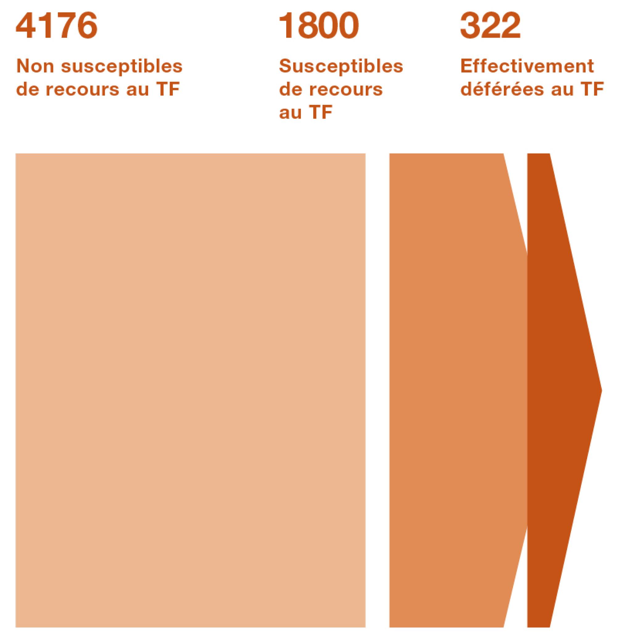 En 2021, le Tribunal administratif fédéral a liquidé environ 6000 procédures. Dans la plupart des cas, la décision rendue était définitive. Près de 300 affaires ont fait l’objet d’un recours au Tribunal fédéral.