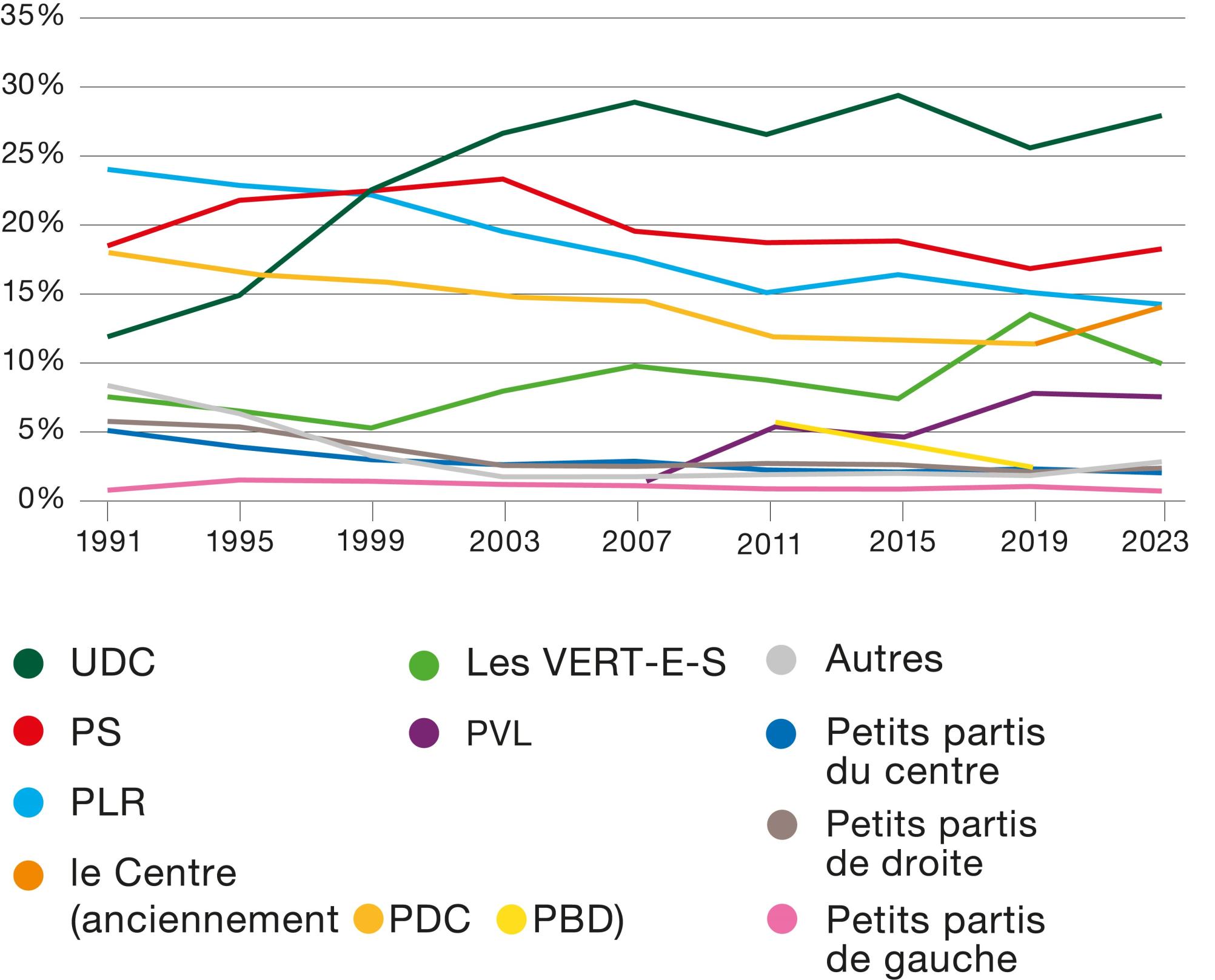 Le graphique montre l’évolution des voix obtenues lors des élections au Conseil national. Depuis 1999, l’UDC dispose du plus grand nombre de sièges.