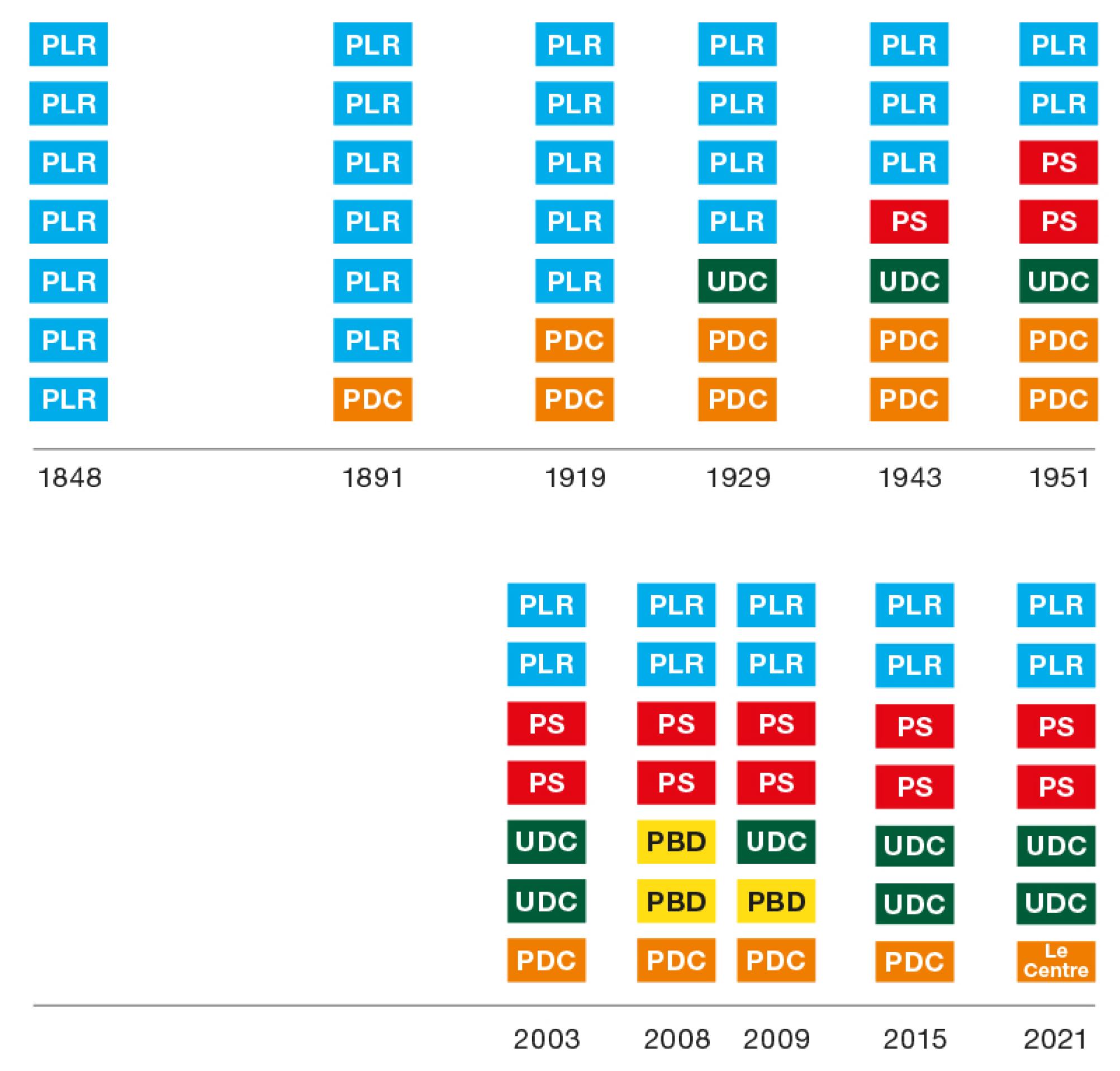 Le graphique met en évidence que le Conseil fédéral est passé d’un gouvernement constitué d’un seul parti, le PLR, à un gouvernement composé de plusieurs partis. Depuis 1943, quatre partis y sont représentés : le PLR, le Centre, l’UDC et le PS.